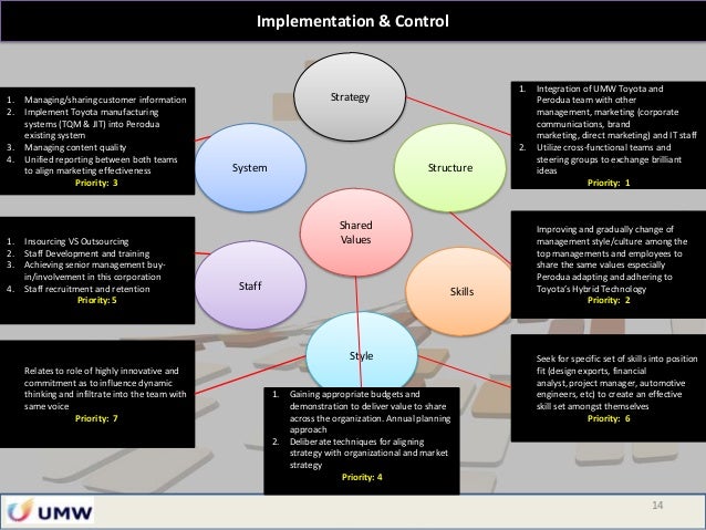 UWM Toyota Strategic Management