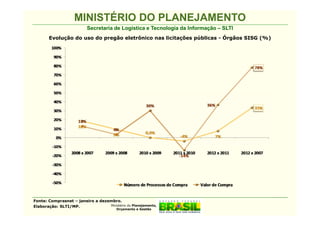MINISTÉRIO DO PLANEJAMENTO
                          Secretaria de Logística e Tecnologia da Informação – SLTI
       Evolução do uso do pregão eletrônico nas licitações públicas - Órgãos SISG (%)




Fonte: Comprasnet – janeiro a dezembro.
Elaboração: SLTI/MP.              Ministério do Planejamento,
                                         Orçamento e Gestão
 