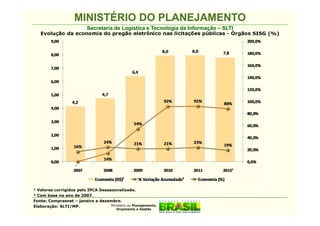 MINISTÉRIO DO PLANEJAMENTO
                           Secretaria de Logística e Tecnologia da Informação – SLTI
   Evolução da economia do pregão eletrônico nas licitações públicas - Órgãos SISG (%)




¹ Valores corrigidos pelo IPCA Dessazonalizado.
² Com base no ano de 2007.
Fonte: Comprasnet – janeiro a dezembro.
Elaboração: SLTI/MP.                Ministério do Planejamento,
                                          Orçamento e Gestão
 