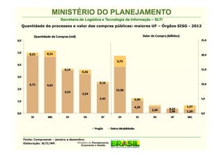 MINISTÉRIO DO PLANEJAMENTO
                          Secretaria de Logística e Tecnologia da Informação – SLTI
Quantidade de processos e valor das compras públicas: maiores UF – Órgãos SISG - 2012




Fonte: Comprasnet – janeiro a dezembro.
Elaboração: SLTI/MP.              Ministério do Planejamento,
                                         Orçamento e Gestão
 