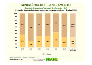 MINISTÉRIO DO PLANEJAMENTO
                    Secretaria de Logística e Tecnologia da Informação – SLTI
          Evolução da participação do porte nas compras públicas – Órgãos SISG




Fonte: Comprasnet – janeiro a dezembro.
Elaboração: SLTI/MP.              Ministério do Planejamento,
                                         Orçamento e Gestão
 