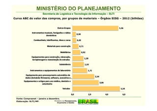 MINISTÉRIO DO PLANEJAMENTO
                           Secretaria de Logística e Tecnologia da Informação – SLTI
Curva ABC do valor das compras, por grupos de materiais – Órgãos SISG – 2012 (bilhões)




 Fonte: Comprasnet – janeiro a dezembro.
 Elaboração: SLTI/MP.              Ministério do Planejamento,
                                          Orçamento e Gestão
 