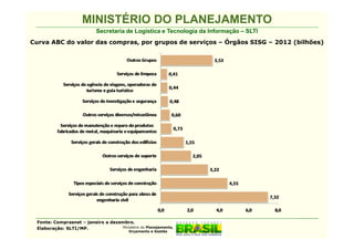 MINISTÉRIO DO PLANEJAMENTO
                           Secretaria de Logística e Tecnologia da Informação – SLTI
Curva ABC do valor das compras, por grupos de serviços – Órgãos SISG – 2012 (bilhões)




 Fonte: Comprasnet – janeiro a dezembro.
 Elaboração: SLTI/MP.              Ministério do Planejamento,
                                          Orçamento e Gestão
 