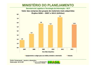 MINISTÉRIO DO PLANEJAMENTO
                          Secretaria de Logística e Tecnologia da Informação – SLTI
                   Valor das compras dos grupos de materiais mais adquiridos
                              Órgãos SISG – 2007 a 2012 (bilhões)




Fonte: Comprasnet – janeiro a dezembro.
Elaboração: SLTI/MP.              Ministério do Planejamento,
                                         Orçamento e Gestão
 