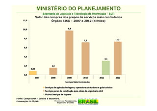 MINISTÉRIO DO PLANEJAMENTO
                       Secretaria de Logística e Tecnologia da Informação – SLTI
                  Valor das compras dos grupos de serviços mais contratados
                              Órgãos SISG – 2007 a 2012 (bilhões)




Fonte: Comprasnet – janeiro a dezembro.
Elaboração: SLTI/MP.              Ministério do Planejamento,
                                         Orçamento e Gestão
 