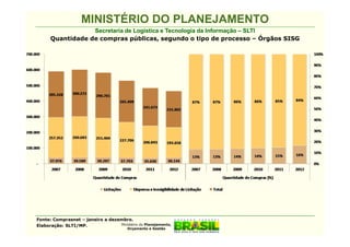 MINISTÉRIO DO PLANEJAMENTO
                  Secretaria de Logística e Tecnologia da Informação – SLTI
      Quantidade de compras públicas, segundo o tipo de processo – Órgãos SISG




Fonte: Comprasnet – janeiro a dezembro.
Elaboração: SLTI/MP.              Ministério do Planejamento,
                                         Orçamento e Gestão
 