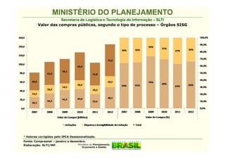MINISTÉRIO DO PLANEJAMENTO
                     Secretaria de Logística e Tecnologia da Informação – SLTI
          Valor das compras públicas, segundo o tipo de processo – Órgãos SISG




¹ Valores corrigidos pelo IPCA Dessazonalizado.
Fonte: Comprasnet – janeiro a dezembro.
Elaboração: SLTI/MP.              Ministério do Planejamento,
                                         Orçamento e Gestão
 