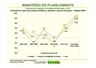 MINISTÉRIO DO PLANEJAMENTO
                 Secretaria de Logística e Tecnologia da Informação – SLTI
Evolução do valor das compras públicas, segundo o tipo de processo – Órgãos SISG




Fonte: Comprasnet – janeiro a dezembro.
Elaboração: SLTI/MP.              Ministério do Planejamento,
                                         Orçamento e Gestão
 