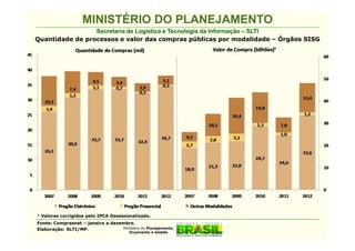 MINISTÉRIO DO PLANEJAMENTO
                 Secretaria de Logística e Tecnologia da Informação – SLTI
Quantidade de processos e valor das compras públicas por modalidade – Órgãos SISG




¹ Valores corrigidos pelo IPCA Dessazonalizado.
Fonte: Comprasnet – janeiro a dezembro.
Elaboração: SLTI/MP.              Ministério do Planejamento,
                                         Orçamento e Gestão
 