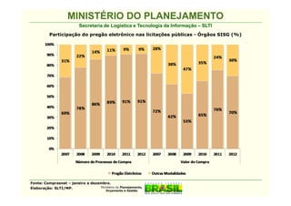 MINISTÉRIO DO PLANEJAMENTO
                          Secretaria de Logística e Tecnologia da Informação – SLTI
          Participação do pregão eletrônico nas licitações públicas - Órgãos SISG (%)




Fonte: Comprasnet – janeiro a dezembro.
Elaboração: SLTI/MP.              Ministério do Planejamento,
                                         Orçamento e Gestão
 