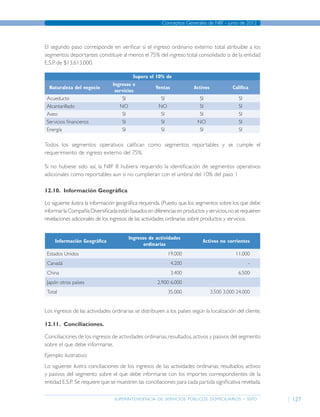superintendencia de servicios públicos domiciliarios - sspd
Conceptos Generales de NIIF - junio de 2012
127
El segundo paso corresponde en verificar si el ingreso ordinario externo total atribuible a los
segmentos deportantes constituye al menos el 75% del ingreso total consolidado o de la entidad
E.S.P. de $13.613.000.
Supera el 10% de
Naturaleza del negocio
Ingresos x
servicios
Ventas Activos Califica
Acueducto SI SI SI SI
Alcantarillado NO NO SI SI
Aseo SI SI SI SI
Servicios financieros SI SI NO SI
Energía SI SI SI SI
Todos los segmentos operativos califican como segmentos reportables y se cumple el
requerimiento de ingreso externo del 75%.
Si no hubiese sido así, la NIIF 8 hubiera requerido la identificación de segmentos operativos
adicionales como reportables aun si no cumplieran con el umbral del 10% del paso 1
12.10.	 Información Geográfica
Lo siguiente ilustra la información geográfica requerida.(Puesto que los segmentos sobre los que debe
informarlaCompañíaDiversificadaestánbasadosendiferenciasenproductosyservicios,noserequieren
revelaciones adicionales de los ingresos de las actividades ordinarias sobre productos y servicios.
Información Geográfica
Ingresos de actividades
ordinarias
Activos no corrientes
Estados Unidos 19.000 11.000
Canadá 4.200 -
China 3.400 6.500
Japón otros países 2.900 6.000
Total 35.000 3.500 3.000 24.000
Los ingresos de las actividades ordinarias se distribuyen a los países según la localización del cliente.
12.11.	Conciliaciones.
Conciliaciones de los ingresos de actividades ordinarias,resultados,activos y pasivos del segmento
sobre el que debe informarse.
Ejemplo ilustrativo:
Lo siguiente ilustra conciliaciones de los ingresos de las actividades ordinarias, resultados, activos
y pasivos del segmento sobre el que debe informarse con los importes correspondientes de la
entidad E.S.P. Se requiere que se muestren las conciliaciones para cada partida significativa revelada.
Página anterior contenido Página siguiente
 