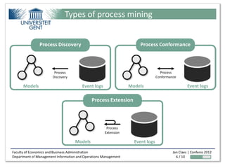 Types of process mining


               Process Discovery                                      Process Conformance



                        Process                                                   Process
                       Discovery                                                Conformance

      Models                            Event logs               Models                           Event logs

                                             Process Extension



                                                      Process
                                                     Extension

                                    Models                         Event logs

Faculty of Economics and Business Administration                                         Jan Claes | Confenis 2012
Department of Management Information and Operations Management                             6 / 10
 