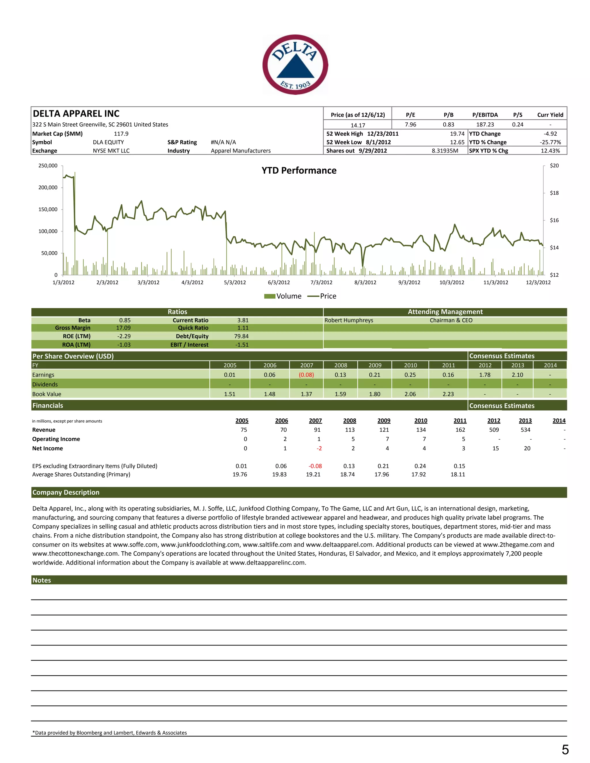 DELTA APPAREL INC                                                                                                            Price (as of 12/6/12)         P/E              P/B          P/EBITDA        P/S          Curr Yield
322 S Main Street Greenville, SC 29601 United States                                                                               14.17           7.96                     0.83       187.23      0.24                   -
Market Cap ($MM)                117.9                                                                                      52 Week High 12/23/2011                             19.74 YTD Change                         -4.92
Symbol                DLA EQUITY                    S&P Rating               #N/A N/A                                      52 Week Low 8/1/2012                                12.65 YTD % Change                     -25.77%
Exchange              NYSE MKT LLC                  Industry                 Apparel Manufacturers                         Shares out 9/29/2012                         8.31935M     SPX YTD % Chg                    12.43%

     250,000                                                                                                                                                                                                              $20
                                                                                               YTD Performance
     200,000
                                                                                                                                                                                                                          $18

     150,000
                                                                                                                                                                                                                          $16
     100,000

                                                                                                                                                                                                                          $14
      50,000


           0                                                                                                                                                                                                             $12
          1/3/2012               2/3/2012       3/3/2012       4/3/2012          5/3/2012        6/3/2012          7/3/2012            8/3/2012          9/3/2012          10/3/2012         11/3/2012          12/3/2012

                                                                                                      Volume           Price
                                                           Ratios                                                                                           Attending Management
                   Beta                  0.85               Current Ratio               3.81                               Robert Humphreys                             Chairman & CEO
            Gross Margin                17.09                 Quick Ratio               1.11
              ROE (LTM)                 -2.29                Debt/Equity               79.84
              ROA (LTM)                 -1.03              EBIT / Interest             -1.51
Per Share Overview (USD)                                                                                                                                                                 Consensus Estimates
FY                                                                               2005          2006          2007             2008          2009           2010             2011           2012          2013           2014
Earnings                                                                         0.01          0.06          (0.08)           0.13          0.21           0.25             0.16           1.78          2.10             -
Dividends                                                                          -             -             -                -             -             -                -               -            -               -
Book Value                                                                       1.51          1.48          1.37             1.59          1.80           2.06             2.23             -            -               -
Financials                                                                                                                                                                               Consensus Estimates
in millions, except per share amounts                                                   2005          2006         2007             2008          2009           2010             2011           2012         2013            2014
Revenue                                                                                   75            70           91              113           121            134              162            509          534               -
Operating Income                                                                           0             2            1                5             7              7                5               -            -              -
Net Income                                                                                 0             1            -2               2             4              4                3             15           20               -

EPS excluding Extraordinary Items (Fully Diluted)                                       0.01          0.06      -0.08            0.13          0.21              0.24             0.15
Average Shares Outstanding (Primary)                                                   19.76         19.83     19.21            18.74         17.96             17.92            18.11

Company Description

Delta Apparel, Inc., along with its operating subsidiaries, M. J. Soffe, LLC, Junkfood Clothing Company, To The Game, LLC and Art Gun, LLC, is an international design, marketing,
manufacturing, and sourcing company that features a diverse portfolio of lifestyle branded activewear apparel and headwear, and produces high quality private label programs. The
Company specializes in selling casual and athletic products across distribution tiers and in most store types, including specialty stores, boutiques, department stores, mid-tier and mass
chains. From a niche distribution standpoint, the Company also has strong distribution at college bookstores and the U.S. military. The Company’s products are made available direct-to-
consumer on its websites at www.soffe.com, www.junkfoodclothing.com, www.saltlife.com and www.deltaapparel.com. Additional products can be viewed at www.2thegame.com and
www.thecottonexchange.com. The Company's operations are located throughout the United States, Honduras, El Salvador, and Mexico, and it employs approximately 7,200 people
worldwide. Additional information about the Company is available at www.deltaapparelinc.com.

Notes




*Data provided by Bloomberg and Lambert, Edwards & Associates


                                                                                                                                                                                                                                5
 