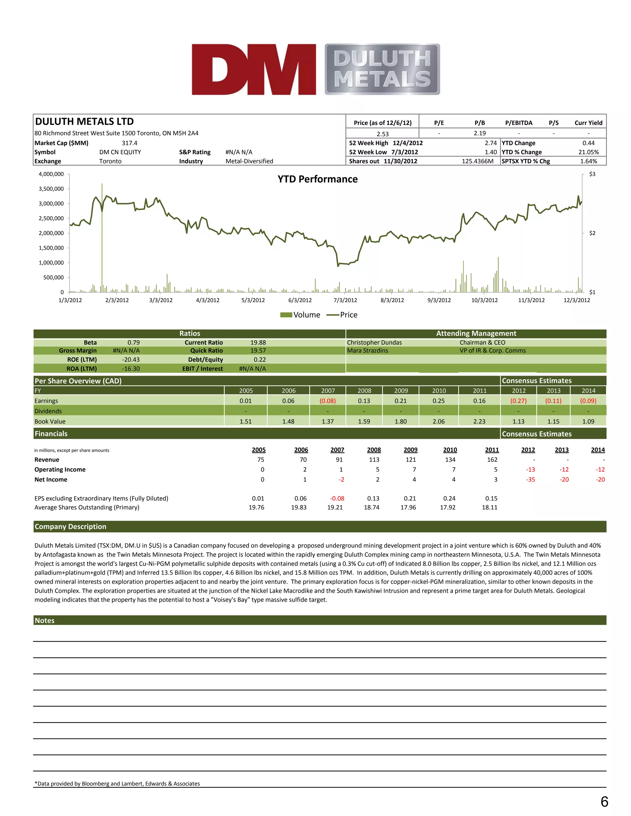 DULUTH METALS LTD                                                                                                                 Price (as of 12/6/12)         P/E              P/B           P/EBITDA         P/S         Curr Yield
80 Richmond Street West Suite 1500 Toronto, ON M5H 2A4                                                                                   2.53                    -               2.19          -       -                         -
Market Cap ($MM)              317.4                                                                                             52 Week High 12/4/2012                               2.74 YTD Change                           0.44
Symbol               DM CN EQUITY               S&P Rating                       #N/A N/A                                       52 Week Low 7/3/2012                                 1.40 YTD % Change                       21.05%
Exchange             Toronto                    Industry                         Metal-Diversified                              Shares out 11/30/2012                        125.4366M SPTSX YTD % Chg                        1.64%
  4,000,000                                                                                                                                                                                                                      $3
                                                                                                     YTD Performance
  3,500,000

  3,000,000

  2,500,000

  2,000,000                                                                                                                                                                                                                      $2

  1,500,000

  1,000,000

     500,000

            0                                                                                                                                                                                                                    $1
           1/3/2012                2/3/2012         3/3/2012        4/3/2012          5/3/2012        6/3/2012           7/3/2012            8/3/2012         9/3/2012          10/3/2012          11/3/2012            12/3/2012

                                                                                                          Volume           Price

                                                               Ratios                                                                                           Attending Management
                   Beta                      0.79               Current Ratio           19.88                                   Christopher Dundas                           Chairman & CEO
            Gross Margin                #N/A N/A                  Quick Ratio           19.57                                   Mara Strazdins                               VP of IR & Corp. Comms
              ROE (LTM)                    -20.43                Debt/Equity             0.22
              ROA (LTM)                    -16.30              EBIT / Interest       #N/A N/A
Per Share Overview (CAD)                                                                                                                                                                       Consensus Estimates
FY                                                                                   2005            2006          2007             2008         2009          2010              2011            2012          2013           2014
Earnings                                                                              0.01           0.06         (0.08)            0.13         0.21          0.25              0.16            (0.27)        (0.11)        (0.09)
Dividends                                                                              -              -             -                -             -             -                 -               -             -              -
Book Value                                                                            1.51           1.48          1.37             1.59         1.80          2.06              2.23            1.13          1.15           1.09
Financials                                                                                                                                                                                     Consensus Estimates
in millions, except per share amounts                                                        2005          2006         2007             2008          2009           2010              2011           2012          2013           2014
Revenue                                                                                        75            70           91              113           121            134               162              -             -              -
Operating Income                                                                                0             2            1                5             7              7                 5            -13           -12            -12
Net Income                                                                                      0             1            -2               2             4              4                 3            -35           -20            -20

EPS excluding Extraordinary Items (Fully Diluted)                                           0.01           0.06      -0.08            0.13          0.21              0.24              0.15
Average Shares Outstanding (Primary)                                                       19.76          19.83     19.21            18.74         17.96             17.92             18.11

Company Description

Duluth Metals Limited (TSX:DM, DM.U in $US) is a Canadian company focused on developing a proposed underground mining development project in a joint venture which is 60% owned by Duluth and 40%
by Antofagasta known as the Twin Metals Minnesota Project. The project is located within the rapidly emerging Duluth Complex mining camp in northeastern Minnesota, U.S.A. The Twin Metals Minnesota
Project is amongst the world's largest Cu-Ni-PGM polymetallic sulphide deposits with contained metals (using a 0.3% Cu cut-off) of Indicated 8.0 Billion lbs copper, 2.5 Billion lbs nickel, and 12.1 Million ozs
palladium+platinum+gold (TPM) and Inferred 13.5 Billion lbs copper, 4.6 Billion lbs nickel, and 15.8 Million ozs TPM. In addition, Duluth Metals is currently drilling on approximately 40,000 acres of 100%
owned mineral interests on exploration properties adjacent to and nearby the joint venture. The primary exploration focus is for copper-nickel-PGM mineralization, similar to other known deposits in the
Duluth Complex. The exploration properties are situated at the junction of the Nickel Lake Macrodike and the South Kawishiwi Intrusion and represent a prime target area for Duluth Metals. Geological
modeling indicates that the property has the potential to host a "Voisey's Bay" type massive sulfide target.


Notes




*Data provided by Bloomberg and Lambert, Edwards & Associates


                                                                                                                                                                                                                                      6
 