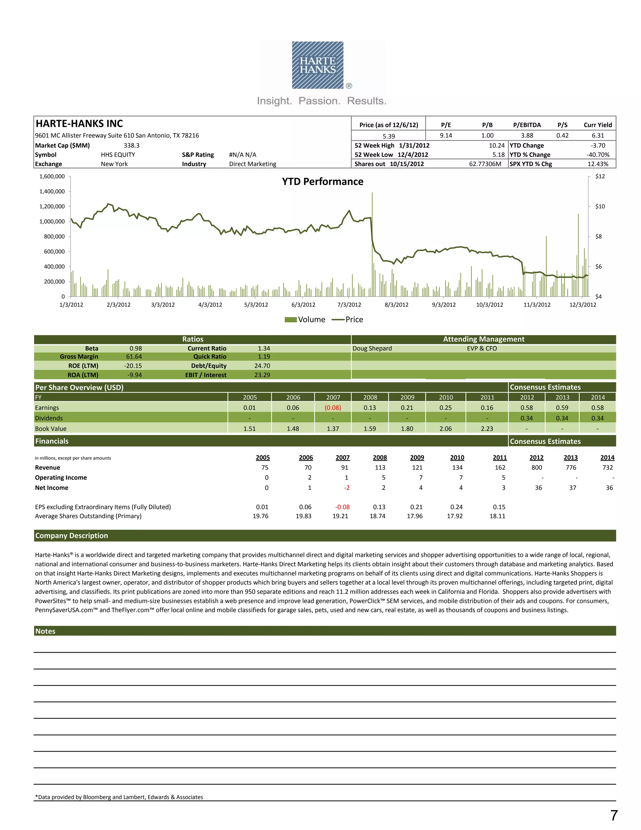 HARTE-HANKS INC                                                                                                               Price (as of 12/6/12)          P/E              P/B          P/EBITDA        P/S          Curr Yield
9601 MC Allister Freeway Suite 610 San Antonio, TX 78216                                                                             5.39                   9.14              1.00        3.88      0.42                   6.31
Market Cap ($MM)               338.3                                                                                        52 Week High 1/31/2012                               10.24 YTD Change                         -3.70
Symbol                HHS EQUITY                   S&P Rating                 #N/A N/A                                      52 Week Low 12/4/2012                                 5.18 YTD % Change                     -40.70%
Exchange              New York                     Industry                   Direct Marketing                              Shares out 10/15/2012                         62.77306M SPX YTD % Chg                       12.43%
  1,600,000                                                                                                                                                                                                                 $12
                                                                                                 YTD Performance
  1,400,000

  1,200,000                                                                                                                                                                                                                 $10

  1,000,000

     800,000                                                                                                                                                                                                                $8

     600,000

     400,000                                                                                                                                                                                                                $6

     200,000

            0                                                                                                                                                                                                              $4
           1/3/2012               2/3/2012       3/3/2012       4/3/2012           5/3/2012       6/3/2012          7/3/2012            8/3/2012          9/3/2012          10/3/2012         11/3/2012           12/3/2012

                                                                                                      Volume           Price

                                                            Ratios                                                                                           Attending Management
                   Beta                   0.98               Current Ratio               1.34                               Doug Shepard                                  EVP & CFO
            Gross Margin                 61.64                 Quick Ratio               1.19
              ROE (LTM)                 -20.15                Debt/Equity               24.70
              ROA (LTM)                  -9.94              EBIT / Interest             23.29
Per Share Overview (USD)                                                                                                                                                                   Consensus Estimates
FY                                                                                2005           2006          2007            2008          2009           2010              2011           2012          2013           2014
Earnings                                                                          0.01           0.06         (0.08)           0.13          0.21           0.25              0.16           0.58          0.59           0.58
Dividends                                                                           -             -             -                -             -              -                -             0.34          0.34           0.34
Book Value                                                                        1.51           1.48          1.37            1.59          1.80           2.06              2.23             -            -               -
Financials                                                                                                                                                                                 Consensus Estimates
in millions, except per share amounts                                                    2005          2006         2007             2008          2009            2010             2011           2012         2013            2014
Revenue                                                                                    75            70           91              113           121             134              162            800          776             732
Operating Income                                                                            0             2            1                5             7               7                5               -            -               -
Net Income                                                                                  0             1            -2               2             4               4                3             36           37              36

EPS excluding Extraordinary Items (Fully Diluted)                                        0.01          0.06      -0.08            0.13          0.21               0.24             0.15
Average Shares Outstanding (Primary)                                                    19.76         19.83     19.21            18.74         17.96              17.92            18.11

Company Description

Harte-Hanks® is a worldwide direct and targeted marketing company that provides multichannel direct and digital marketing services and shopper advertising opportunities to a wide range of local, regional,
national and international consumer and business-to-business marketers. Harte-Hanks Direct Marketing helps its clients obtain insight about their customers through database and marketing analytics. Based
on that insight Harte-Hanks Direct Marketing designs, implements and executes multichannel marketing programs on behalf of its clients using direct and digital communications. Harte-Hanks Shoppers is
North America's largest owner, operator, and distributor of shopper products which bring buyers and sellers together at a local level through its proven multichannel offerings, including targeted print, digital
advertising, and classifieds. Its print publications are zoned into more than 950 separate editions and reach 11.2 million addresses each week in California and Florida. Shoppers also provide advertisers with
PowerSites™ to help small- and medium-size businesses establish a web presence and improve lead generation, PowerClick™ SEM services, and mobile distribution of their ads and coupons. For consumers,
PennySaverUSA.com™ and TheFlyer.com™ offer local online and mobile classifieds for garage sales, pets, used and new cars, real estate, as well as thousands of coupons and business listings.


Notes




*Data provided by Bloomberg and Lambert, Edwards & Associates


                                                                                                                                                                                                                                   7
 