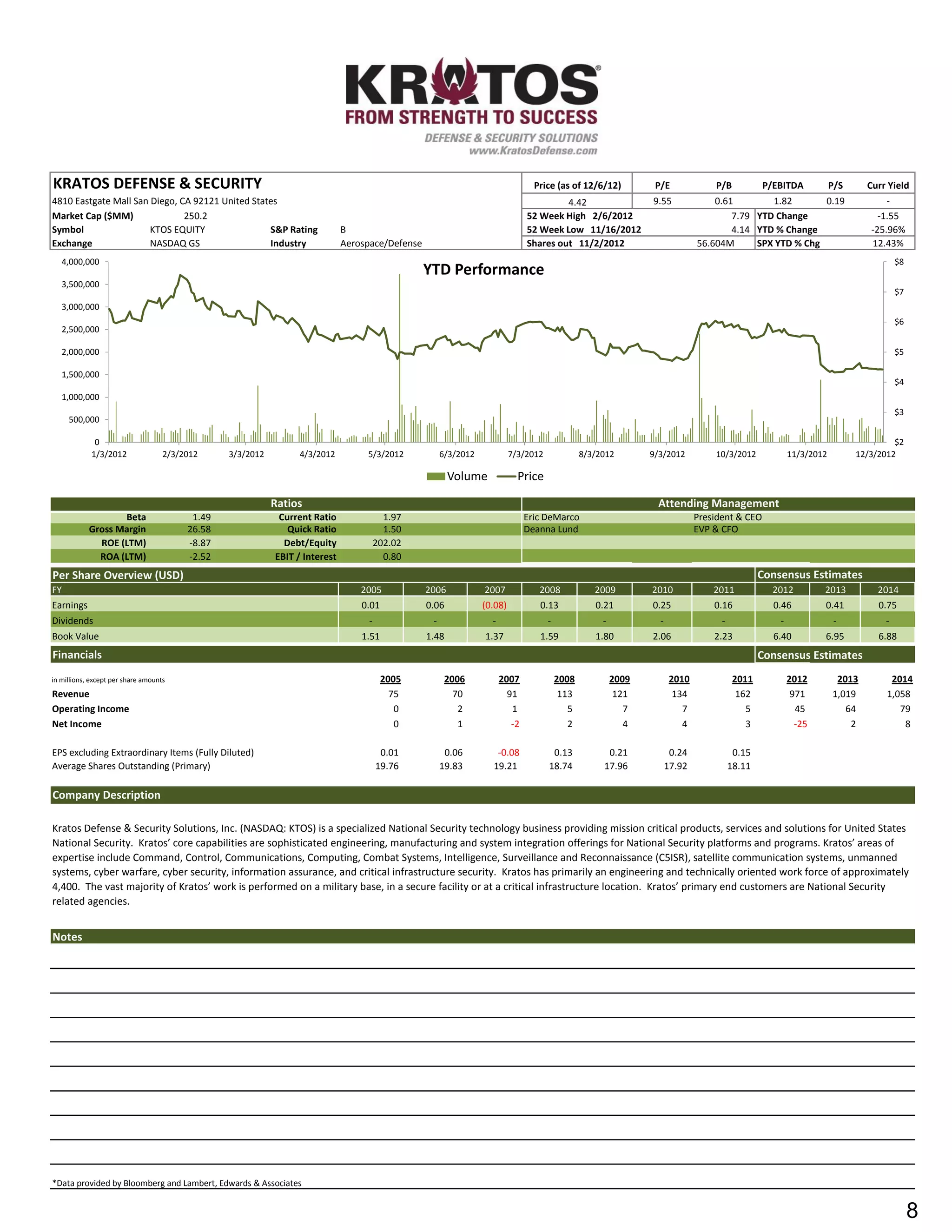 KRATOS DEFENSE & SECURITY                                                                                                         Price (as of 12/6/12)           P/E              P/B           P/EBITDA            P/S     Curr Yield
4810 Eastgate Mall San Diego, CA 92121 United States                                                                                     4.42                    9.55              0.61        1.82       0.19                    -
Market Cap ($MM)               250.2                                                                                            52 Week High 2/6/2012                                  7.79 YTD Change                          -1.55
Symbol                 KTOS EQUITY                S&P Rating                  B                                                 52 Week Low 11/16/2012                                 4.14 YTD % Change                      -25.96%
Exchange               NASDAQ GS                  Industry                    Aerospace/Defense                                 Shares out 11/2/2012                           56.604M      SPX YTD % Chg                     12.43%
   4,000,000                                                                                                                                                                                                                         $8
                                                                                                  YTD Performance
   3,500,000
                                                                                                                                                                                                                                     $7
   3,000,000
                                                                                                                                                                                                                                     $6
   2,500,000

   2,000,000                                                                                                                                                                                                                         $5

   1,500,000
                                                                                                                                                                                                                                     $4
   1,000,000
                                                                                                                                                                                                                                     $3
     500,000

              0                                                                                                                                                                                                                     $2
             1/3/2012               2/3/2012     3/3/2012         4/3/2012         5/3/2012            6/3/2012            7/3/2012              8/3/2012        9/3/2012          10/3/2012             11/3/2012         12/3/2012

                                                                                                         Volume              Price

                                                            Ratios                                                                                                Attending Management
                   Beta                   1.49               Current Ratio                1.97                                  Eric DeMarco                                   President & CEO
            Gross Margin                 26.58                 Quick Ratio                1.50                                  Deanna Lund                                    EVP & CFO
              ROE (LTM)                  -8.87                Debt/Equity               202.02
              ROA (LTM)                  -2.52              EBIT / Interest               0.80
Per Share Overview (USD)                                                                                                                                                                         Consensus Estimates
FY                                                                                2005            2006            2007             2008             2009         2010              2011            2012          2013           2014
Earnings                                                                          0.01            0.06            (0.08)           0.13             0.21         0.25              0.16            0.46          0.41           0.75
Dividends                                                                           -              -                -                 -               -            -                 -               -                -          -
Book Value                                                                        1.51            1.48            1.37             1.59             1.80         2.06              2.23            6.40          6.95           6.88
Financials                                                                                                                                                                                       Consensus Estimates
in millions, except per share amounts                                                    2005           2006            2007              2008            2009          2010              2011           2012         2013         2014
Revenue                                                                                    75             70              91               113             121           134               162            971        1,019        1,058
Operating Income                                                                            0              2               1                 5               7             7                 5             45           64           79
Net Income                                                                                  0              1               -2                2               4             4                 3             -25           2            8

EPS excluding Extraordinary Items (Fully Diluted)                                        0.01           0.06         -0.08             0.13            0.21             0.24              0.15
Average Shares Outstanding (Primary)                                                    19.76          19.83        19.21             18.74           17.96            17.92             18.11

Company Description

Kratos Defense & Security Solutions, Inc. (NASDAQ: KTOS) is a specialized National Security technology business providing mission critical products, services and solutions for United States
National Security. Kratos’ core capabilities are sophisticated engineering, manufacturing and system integration offerings for National Security platforms and programs. Kratos’ areas of
expertise include Command, Control, Communications, Computing, Combat Systems, Intelligence, Surveillance and Reconnaissance (C5ISR), satellite communication systems, unmanned
systems, cyber warfare, cyber security, information assurance, and critical infrastructure security. Kratos has primarily an engineering and technically oriented work force of approximately
4,400. The vast majority of Kratos’ work is performed on a military base, in a secure facility or at a critical infrastructure location. Kratos’ primary end customers are National Security
related agencies.


Notes




*Data provided by Bloomberg and Lambert, Edwards & Associates


                                                                                                                                                                                                                                          8
 