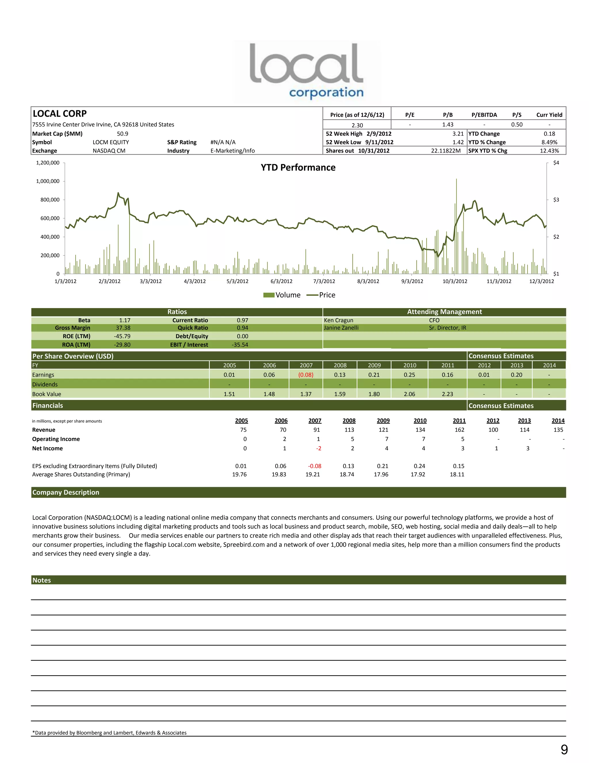 LOCAL CORP                                                                                                                       Price (as of 12/6/12)           P/E               P/B           P/EBITDA            P/S          Curr Yield
7555 Irvine Center Drive Irvine, CA 92618 United States                                                                                 2.30                      -               1.43          -       0.50                          -
Market Cap ($MM)                  50.9                                                                                         52 Week High 2/9/2012                                  3.21 YTD Change                               0.18
Symbol                 LOCM EQUITY                  S&P Rating                #N/A N/A                                         52 Week Low 9/11/2012                                  1.42 YTD % Change                            8.49%
Exchange               NASDAQ CM                    Industry                  E-Marketing/Info                                 Shares out 10/31/2012                          22.11822M SPX YTD % Chg                              12.43%
  1,200,000                                                                                                                                                                                                                               $4
                                                                                                 YTD Performance
  1,000,000


     800,000                                                                                                                                                                                                                              $3


     600,000


     400,000                                                                                                                                                                                                                              $2


     200,000


            0                                                                                                                                                                                                                          $1
           1/3/2012                2/3/2012      3/3/2012        4/3/2012          5/3/2012           6/3/2012          7/3/2012                8/3/2012        9/3/2012           10/3/2012             11/3/2012            12/3/2012

                                                                                                        Volume             Price

                                                            Ratios                                                                                                Attending Management
                   Beta                   1.17               Current Ratio                0.97                                 Ken Cragun                                     CFO
            Gross Margin                 37.38                 Quick Ratio                0.94                                 Janine Zanelli                                 Sr. Director, IR
              ROE (LTM)                 -45.79                Debt/Equity                 0.00
              ROA (LTM)                 -29.80              EBIT / Interest             -35.54
Per Share Overview (USD)                                                                                                                                                                         Consensus Estimates
FY                                                                                2005           2006            2007             2008             2009         2010               2011            2012          2013               2014
Earnings                                                                          0.01           0.06            (0.08)            0.13             0.21        0.25               0.16            0.01          0.20                 -
Dividends                                                                           -             -                -                 -               -            -                  -               -                -               -
Book Value                                                                        1.51           1.48            1.37              1.59             1.80        2.06               2.23              -                -               -
Financials                                                                                                                                                                                       Consensus Estimates
in millions, except per share amounts                                                    2005          2006            2007              2008            2009          2010               2011           2012             2013            2014
Revenue                                                                                    75            70              91               113             121           134                162            100              114             135
Operating Income                                                                            0             2               1                 5               7             7                  5               -                -               -
Net Income                                                                                  0             1               -2                2               4             4                  3              1                3                -

EPS excluding Extraordinary Items (Fully Diluted)                                        0.01          0.06         -0.08             0.13             0.21            0.24               0.15
Average Shares Outstanding (Primary)                                                    19.76         19.83        19.21             18.74            17.96           17.92              18.11

Company Description


Local Corporation (NASDAQ:LOCM) is a leading national online media company that connects merchants and consumers. Using our powerful technology platforms, we provide a host of
innovative business solutions including digital marketing products and tools such as local business and product search, mobile, SEO, web hosting, social media and daily deals—all to help
merchants grow their business. Our media services enable our partners to create rich media and other display ads that reach their target audiences with unparalleled effectiveness. Plus,
our consumer properties, including the flagship Local.com website, Spreebird.com and a network of over 1,000 regional media sites, help more than a million consumers find the products
and services they need every single a day.


Notes




*Data provided by Bloomberg and Lambert, Edwards & Associates


                                                                                                                                                                                                                                               9
 