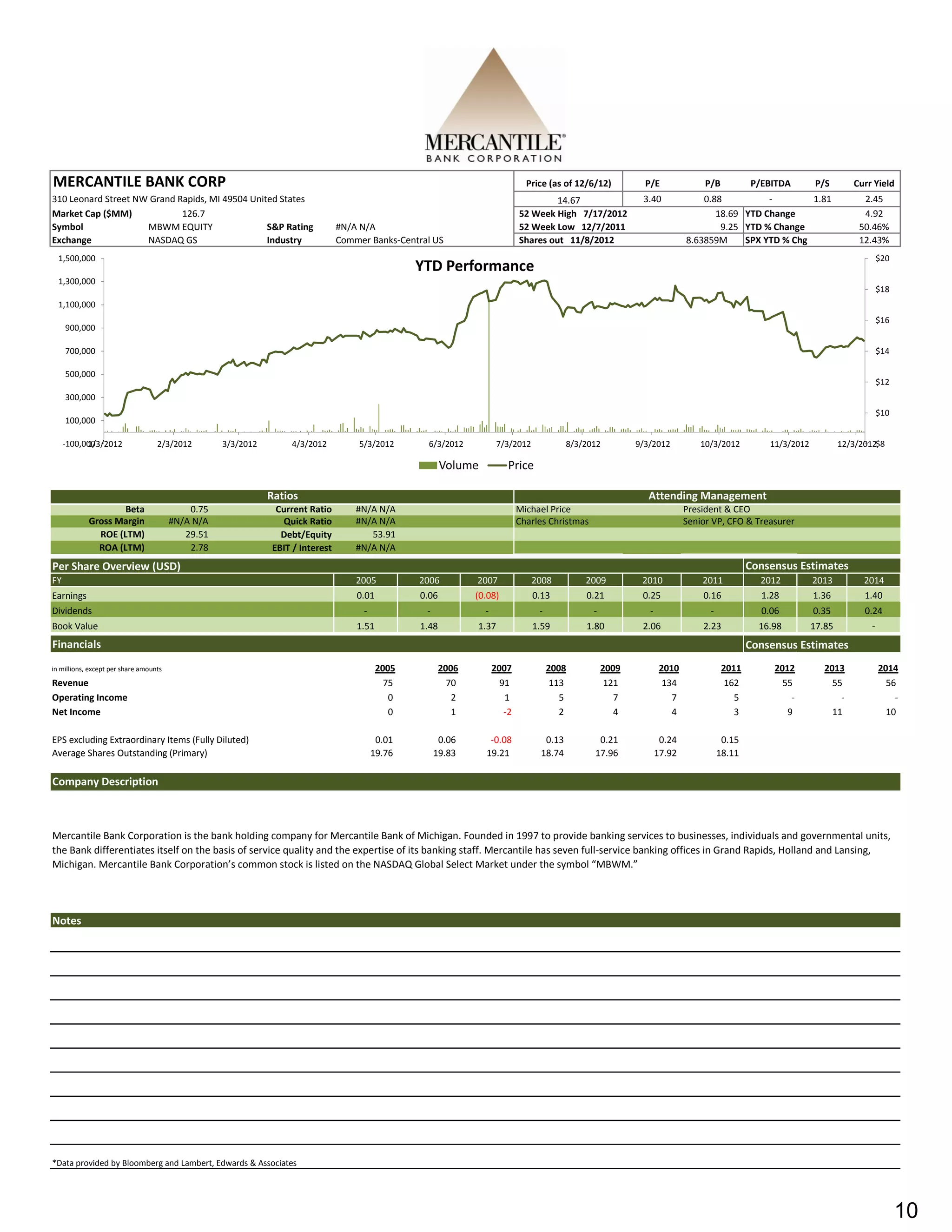 MERCANTILE BANK CORP                                                                                                            Price (as of 12/6/12)          P/E               P/B          P/EBITDA         P/S       Curr Yield
310 Leonard Street NW Grand Rapids, MI 49504 United States                                                                             14.67                  3.40              0.88          -        1.81                 2.45
Market Cap ($MM)             126.7                                                                                            52 Week High 7/17/2012                               18.69 YTD Change                         4.92
Symbol               MBWM EQUITY                 S&P Rating                     #N/A N/A                                      52 Week Low 12/7/2011                                 9.25 YTD % Change                      50.46%
Exchange             NASDAQ GS                   Industry                       Commer Banks-Central US                       Shares out 11/8/2012                          8.63859M     SPX YTD % Chg                     12.43%
  1,500,000                                                                                                                                                                                                                       $20
                                                                                                  YTD Performance
  1,300,000
                                                                                                                                                                                                                                  $18
  1,100,000
                                                                                                                                                                                                                                  $16
     900,000

     700,000                                                                                                                                                                                                                      $14

     500,000
                                                                                                                                                                                                                                  $12
     300,000
                                                                                                                                                                                                                                  $10
     100,000

     -100,000
           1/3/2012                2/3/2012        3/3/2012       4/3/2012           5/3/2012      6/3/2012            7/3/2012            8/3/2012          9/3/2012           10/3/2012         11/3/2012           12/3/2012$8

                                                                                                         Volume           Price

                                                              Ratios                                                                                            Attending Management
                   Beta                     0.75               Current Ratio        #N/A N/A                                  Michael Price                                 President & CEO
            Gross Margin                #N/A N/A                Quick Ratio         #N/A N/A                                  Charles Christmas                             Senior VP, CFO & Treasurer
              ROE (LTM)                    29.51                Debt/Equity            53.91
              ROA (LTM)                     2.78              EBIT / Interest       #N/A N/A
Per Share Overview (USD)                                                                                                                                                                      Consensus Estimates
FY                                                                                  2005          2006           2007             2008         2009           2010              2011            2012          2013          2014
Earnings                                                                            0.01          0.06          (0.08)            0.13         0.21           0.25              0.16            1.28          1.36          1.40
Dividends                                                                             -            -              -                -              -             -                 -             0.06          0.35          0.24
Book Value                                                                          1.51          1.48          1.37              1.59         1.80           2.06              2.23            16.98         17.85           -
Financials                                                                                                                                                                                    Consensus Estimates
in millions, except per share amounts                                                      2005          2006         2007             2008           2009           2010              2011        2012          2013             2014
Revenue                                                                                      75            70           91              113            121            134               162          55            55               56
Operating Income                                                                              0             2            1                5              7              7                 5            -             -                -
Net Income                                                                                    0             1            -2               2              4              4                 3           9            11               10

EPS excluding Extraordinary Items (Fully Diluted)                                          0.01         0.06       -0.08            0.13           0.21              0.24              0.15
Average Shares Outstanding (Primary)                                                      19.76        19.83      19.21            18.74          17.96             17.92             18.11

Company Description



Mercantile Bank Corporation is the bank holding company for Mercantile Bank of Michigan. Founded in 1997 to provide banking services to businesses, individuals and governmental units,
the Bank differentiates itself on the basis of service quality and the expertise of its banking staff. Mercantile has seven full-service banking offices in Grand Rapids, Holland and Lansing,
Michigan. Mercantile Bank Corporation’s common stock is listed on the NASDAQ Global Select Market under the symbol “MBWM.”




Notes




*Data provided by Bloomberg and Lambert, Edwards & Associates




                                                                                                                                                                                                                                        10
 
