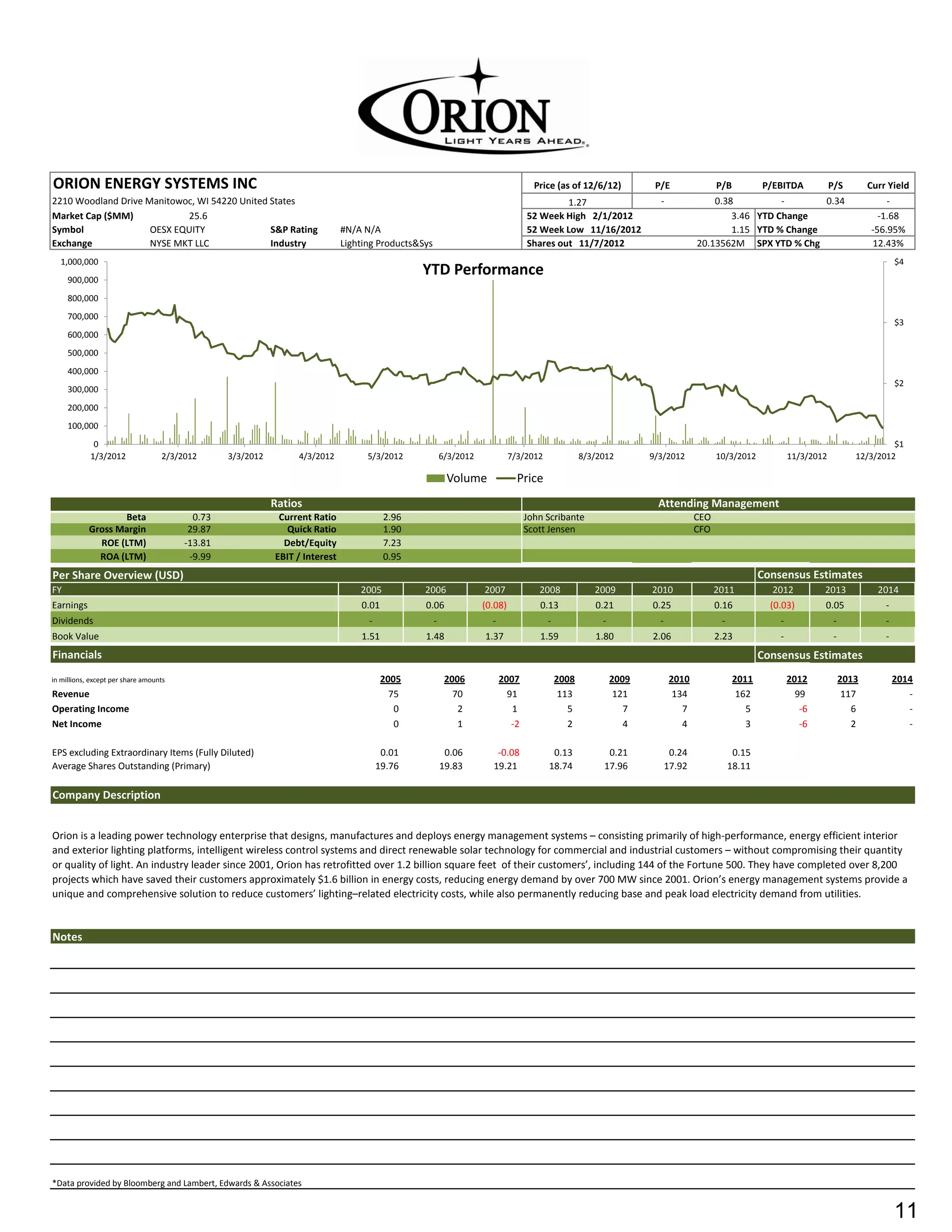 ORION ENERGY SYSTEMS INC                                                                                                             Price (as of 12/6/12)           P/E                P/B          P/EBITDA            P/S         Curr Yield
2210 Woodland Drive Manitowoc, WI 54220 United States                                                                                       1.27                      -               0.38          -       0.34                         -
Market Cap ($MM)            25.6                                                                                                   52 Week High 2/1/2012                                  3.46 YTD Change                              -1.68
Symbol               OESX EQUITY               S&P Rating                     #N/A N/A                                             52 Week Low 11/16/2012                                 1.15 YTD % Change                          -56.95%
Exchange             NYSE MKT LLC              Industry                       Lighting Products&Sys                                Shares out 11/7/2012                           20.13562M SPX YTD % Chg                            12.43%
  1,000,000                                                                                                                                                                                                                                  $4
     900,000
                                                                                                YTD Performance
     800,000
     700,000
                                                                                                                                                                                                                                             $3
     600,000
     500,000
     400,000
                                                                                                                                                                                                                                             $2
     300,000
     200,000
     100,000
             0                                                                                                                                                                                                                            $1
            1/3/2012               2/3/2012      3/3/2012        4/3/2012           5/3/2012              6/3/2012            7/3/2012              8/3/2012        9/3/2012            10/3/2012            11/3/2012           12/3/2012

                                                                                                           Volume               Price
                                                            Ratios                                                                                                   Attending Management
                   Beta                   0.73               Current Ratio               2.96                                      John Scribante                                 CEO
            Gross Margin                 29.87                 Quick Ratio               1.90                                      Scott Jensen                                   CFO
              ROE (LTM)                 -13.81                Debt/Equity                7.23
              ROA (LTM)                  -9.99              EBIT / Interest              0.95
Per Share Overview (USD)                                                                                                                                                                             Consensus Estimates
FY                                                                                2005           2006                2007             2008             2009         2010                2011           2012          2013              2014
Earnings                                                                          0.01           0.06                (0.08)           0.13             0.21         0.25                0.16           (0.03)        0.05                -
Dividends                                                                           -                 -                -                 -               -            -                  -               -                -              -
Book Value                                                                        1.51           1.48                1.37             1.59             1.80         2.06                2.23             -                -              -
Financials                                                                                                                                                                                           Consensus Estimates
in millions, except per share amounts                                                    2005              2006            2007              2008            2009          2010               2011           2012             2013           2014
Revenue                                                                                    75                70              91               113             121           134                162             99              117              -
Operating Income                                                                            0                 2               1                 5               7             7                  5              -6               6              -
Net Income                                                                                  0                 1               -2                2               4             4                  3              -6               2              -

EPS excluding Extraordinary Items (Fully Diluted)                                        0.01              0.06         -0.08             0.13            0.21             0.24               0.15
Average Shares Outstanding (Primary)                                                    19.76             19.83        19.21             18.74           17.96            17.92              18.11

Company Description


Orion is a leading power technology enterprise that designs, manufactures and deploys energy management systems – consisting primarily of high-performance, energy efficient interior
and exterior lighting platforms, intelligent wireless control systems and direct renewable solar technology for commercial and industrial customers – without compromising their quantity
or quality of light. An industry leader since 2001, Orion has retrofitted over 1.2 billion square feet of their customers’, including 144 of the Fortune 500. They have completed over 8,200
projects which have saved their customers approximately $1.6 billion in energy costs, reducing energy demand by over 700 MW since 2001. Orion’s energy management systems provide a
unique and comprehensive solution to reduce customers’ lighting–related electricity costs, while also permanently reducing base and peak load electricity demand from utilities.


Notes




*Data provided by Bloomberg and Lambert, Edwards & Associates


                                                                                                                                                                                                                                             11
 