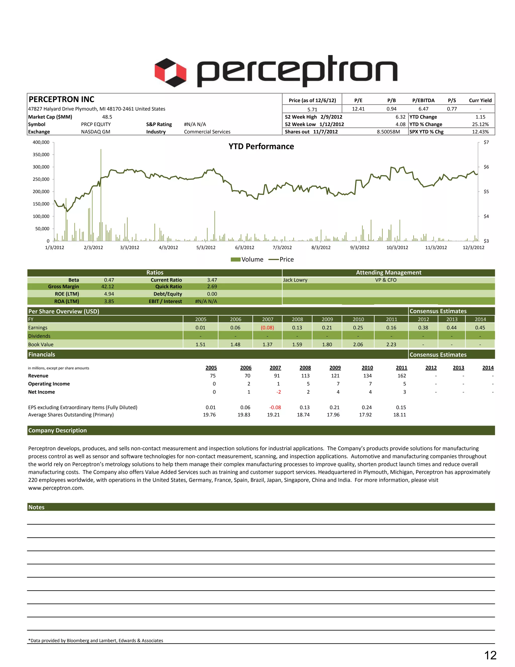 PERCEPTRON INC                                                                                                                 Price (as of 12/6/12)           P/E              P/B          P/EBITDA            P/S         Curr Yield
47827 Halyard Drive Plymouth, MI 48170-2461 United States                                                                             5.71                    12.41             0.94        6.47       0.77                      -
Market Cap ($MM)               48.5                                                                                          52 Week High 2/9/2012                                  6.32 YTD Change                            1.15
Symbol                 PRCP EQUITY               S&P Rating                  #N/A N/A                                        52 Week Low 1/12/2012                                  4.08 YTD % Change                         25.12%
Exchange               NASDAQ GM                 Industry                    Commercial Services                             Shares out 11/7/2012                           8.50058M     SPX YTD % Chg                        12.43%
  400,000                                                                                                                                                                                                                            $7
                                                                                               YTD Performance
  350,000

  300,000                                                                                                                                                                                                                            $6

  250,000

  200,000                                                                                                                                                                                                                            $5

  150,000

  100,000                                                                                                                                                                                                                            $4

     50,000

           0                                                                                                                                                                                                                      $3
          1/3/2012               2/3/2012       3/3/2012       4/3/2012           5/3/2012         6/3/2012           7/3/2012               8/3/2012         9/3/2012          10/3/2012            11/3/2012           12/3/2012

                                                                                                        Volume           Price
                                                           Ratios                                                                                               Attending Management
                   Beta                  0.47               Current Ratio            3.47                                    Jack Lowry                                     VP & CFO
            Gross Margin                42.12                 Quick Ratio            2.69
              ROE (LTM)                  4.94                Debt/Equity             0.00
              ROA (LTM)                  3.85              EBIT / Interest       #N/A N/A
Per Share Overview (USD)                                                                                                                                                                     Consensus Estimates
FY                                                                               2005          2006            2007             2008             2009          2010             2011           2012          2013              2014
Earnings                                                                         0.01          0.06            (0.08)            0.13            0.21          0.25             0.16           0.38          0.44              0.45
Dividends                                                                          -               -             -                -                -            -                -               -                -              -
Book Value                                                                       1.51          1.48            1.37              1.59            1.80          2.06             2.23             -                -              -
Financials                                                                                                                                                                                   Consensus Estimates
in millions, except per share amounts                                                   2005            2006         2007             2008             2009          2010             2011           2012             2013           2014
Revenue                                                                                   75              70           91              113              121           134              162              -                -              -
Operating Income                                                                           0               2            1                5                7             7                5              -                -              -
Net Income                                                                                 0               1            -2               2                4             4                3              -                -              -

EPS excluding Extraordinary Items (Fully Diluted)                                       0.01            0.06      -0.08            0.13             0.21             0.24             0.15
Average Shares Outstanding (Primary)                                                   19.76           19.83     19.21            18.74            17.96            17.92            18.11

Company Description

Perceptron develops, produces, and sells non-contact measurement and inspection solutions for industrial applications. The Company’s products provide solutions for manufacturing
process control as well as sensor and software technologies for non-contact measurement, scanning, and inspection applications. Automotive and manufacturing companies throughout
the world rely on Perceptron’s metrology solutions to help them manage their complex manufacturing processes to improve quality, shorten product launch times and reduce overall
manufacturing costs. The Company also offers Value Added Services such as training and customer support services. Headquartered in Plymouth, Michigan, Perceptron has approximately
220 employees worldwide, with operations in the United States, Germany, France, Spain, Brazil, Japan, Singapore, China and India. For more information, please visit
www.perceptron.com.


Notes




*Data provided by Bloomberg and Lambert, Edwards & Associates


                                                                                                                                                                                                                                     12
 