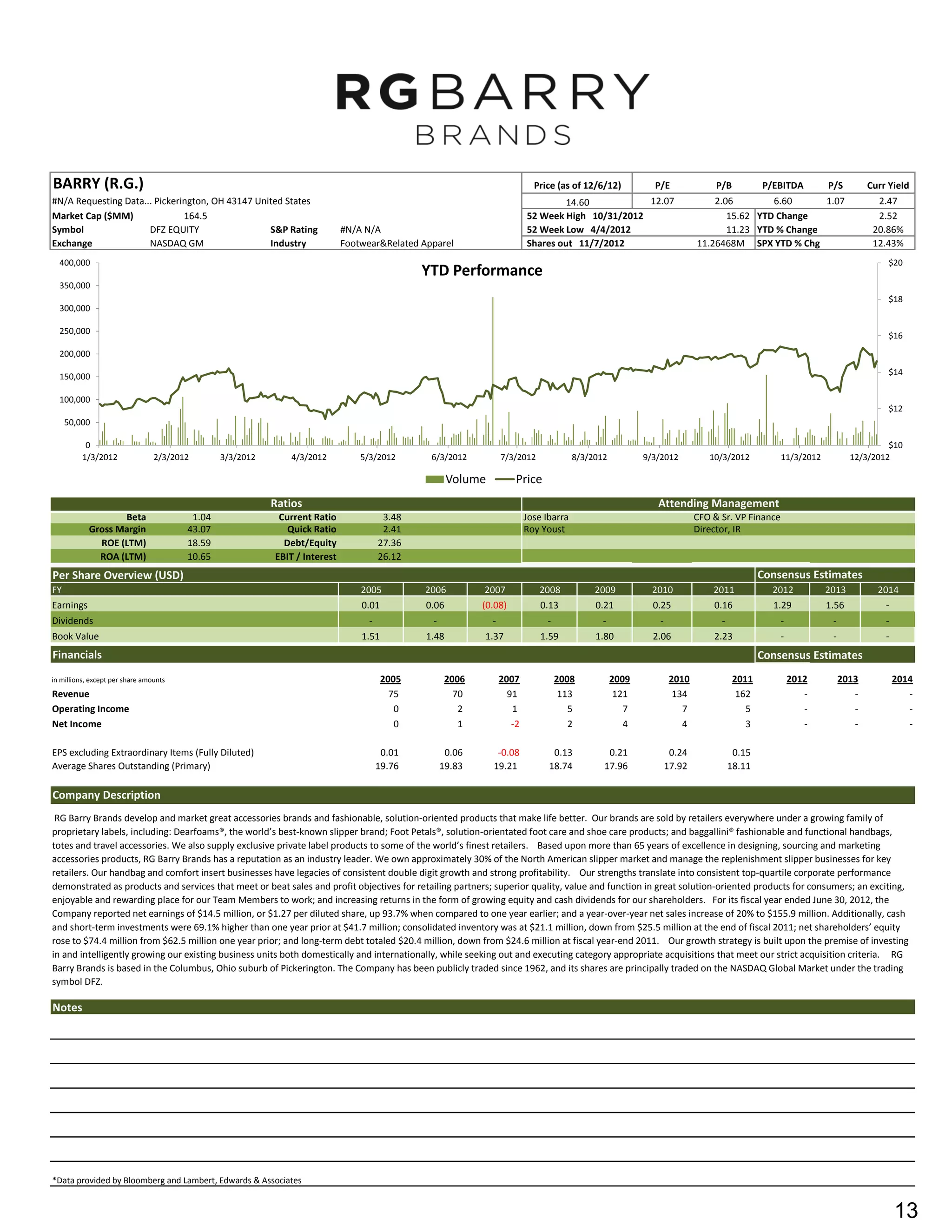 BARRY (R.G.)                                                                                                                 Price (as of 12/6/12)           P/E               P/B          P/EBITDA         P/S         Curr Yield
#N/A Requesting Data... Pickerington, OH 43147 United States                                                                       14.60           12.07                      2.06        6.60      1.07                   2.47
Market Cap ($MM)               164.5                                                                                       52 Week High 10/31/2012                               15.62 YTD Change                          2.52
Symbol                DFZ EQUITY                  S&P Rating                 #N/A N/A                                      52 Week Low 4/4/2012                                  11.23 YTD % Change                       20.86%
Exchange              NASDAQ GM                   Industry                   Footwear&Related Apparel                      Shares out 11/7/2012                           11.26468M SPX YTD % Chg                         12.43%
  400,000                                                                                                                                                                                                                     $20
                                                                                               YTD Performance
  350,000
                                                                                                                                                                                                                              $18
  300,000

  250,000                                                                                                                                                                                                                     $16
  200,000

  150,000                                                                                                                                                                                                                     $14

  100,000
                                                                                                                                                                                                                              $12
     50,000

          0                                                                                                                                                                                                                  $10
         1/3/2012                2/3/2012       3/3/2012      4/3/2012           5/3/2012       6/3/2012           7/3/2012              8/3/2012          9/3/2012          10/3/2012           11/3/2012          12/3/2012

                                                                                                      Volume           Price
                                                           Ratios                                                                                             Attending Management
                   Beta                  1.04               Current Ratio               3.48                               Jose Ibarra                                    CFO & Sr. VP Finance
            Gross Margin                43.07                 Quick Ratio               2.41                               Roy Youst                                      Director, IR
              ROE (LTM)                 18.59                Debt/Equity               27.36
              ROA (LTM)                 10.65              EBIT / Interest             26.12
Per Share Overview (USD)                                                                                                                                                                    Consensus Estimates
FY                                                                               2005          2006         2007              2008            2009           2010             2011            2012           2013          2014
Earnings                                                                         0.01          0.06         (0.08)             0.13           0.21           0.25             0.16            1.29           1.56            -
Dividends                                                                          -            -              -                -               -             -                 -                -            -              -
Book Value                                                                       1.51          1.48         1.37               1.59           1.80           2.06             2.23               -            -              -
Financials                                                                                                                                                                                  Consensus Estimates
in millions, except per share amounts                                                   2005         2006          2007             2008            2009           2010              2011            2012         2013           2014
Revenue                                                                                   75           70            91              113             121            134               162               -            -              -
Operating Income                                                                           0            2             1                5               7              7                 5               -            -              -
Net Income                                                                                 0            1             -2               2               4              4                 3               -            -              -

EPS excluding Extraordinary Items (Fully Diluted)                                       0.01         0.06       -0.08             0.13           0.21              0.24              0.15
Average Shares Outstanding (Primary)                                                   19.76        19.83      19.21             18.74          17.96             17.92             18.11

Company Description
 RG Barry Brands develop and market great accessories brands and fashionable, solution-oriented products that make life better. Our brands are sold by retailers everywhere under a growing family of
proprietary labels, including: Dearfoams®, the world’s best-known slipper brand; Foot Petals®, solution-orientated foot care and shoe care products; and baggallini® fashionable and functional handbags,
totes and travel accessories. We also supply exclusive private label products to some of the world’s finest retailers. Based upon more than 65 years of excellence in designing, sourcing and marketing
accessories products, RG Barry Brands has a reputation as an industry leader. We own approximately 30% of the North American slipper market and manage the replenishment slipper businesses for key
retailers. Our handbag and comfort insert businesses have legacies of consistent double digit growth and strong profitability. Our strengths translate into consistent top-quartile corporate performance
demonstrated as products and services that meet or beat sales and profit objectives for retailing partners; superior quality, value and function in great solution-oriented products for consumers; an exciting,
enjoyable and rewarding place for our Team Members to work; and increasing returns in the form of growing equity and cash dividends for our shareholders. For its fiscal year ended June 30, 2012, the
Company reported net earnings of $14.5 million, or $1.27 per diluted share, up 93.7% when compared to one year earlier; and a year-over-year net sales increase of 20% to $155.9 million. Additionally, cash
and short-term investments were 69.1% higher than one year prior at $41.7 million; consolidated inventory was at $21.1 million, down from $25.5 million at the end of fiscal 2011; net shareholders’ equity
rose to $74.4 million from $62.5 million one year prior; and long-term debt totaled $20.4 million, down from $24.6 million at fiscal year-end 2011. Our growth strategy is built upon the premise of investing
in and intelligently growing our existing business units both domestically and internationally, while seeking out and executing category appropriate acquisitions that meet our strict acquisition criteria. RG
Barry Brands is based in the Columbus, Ohio suburb of Pickerington. The Company has been publicly traded since 1962, and its shares are principally traded on the NASDAQ Global Market under the trading
symbol DFZ.

Notes




*Data provided by Bloomberg and Lambert, Edwards & Associates


                                                                                                                                                                                                                                 13
 
