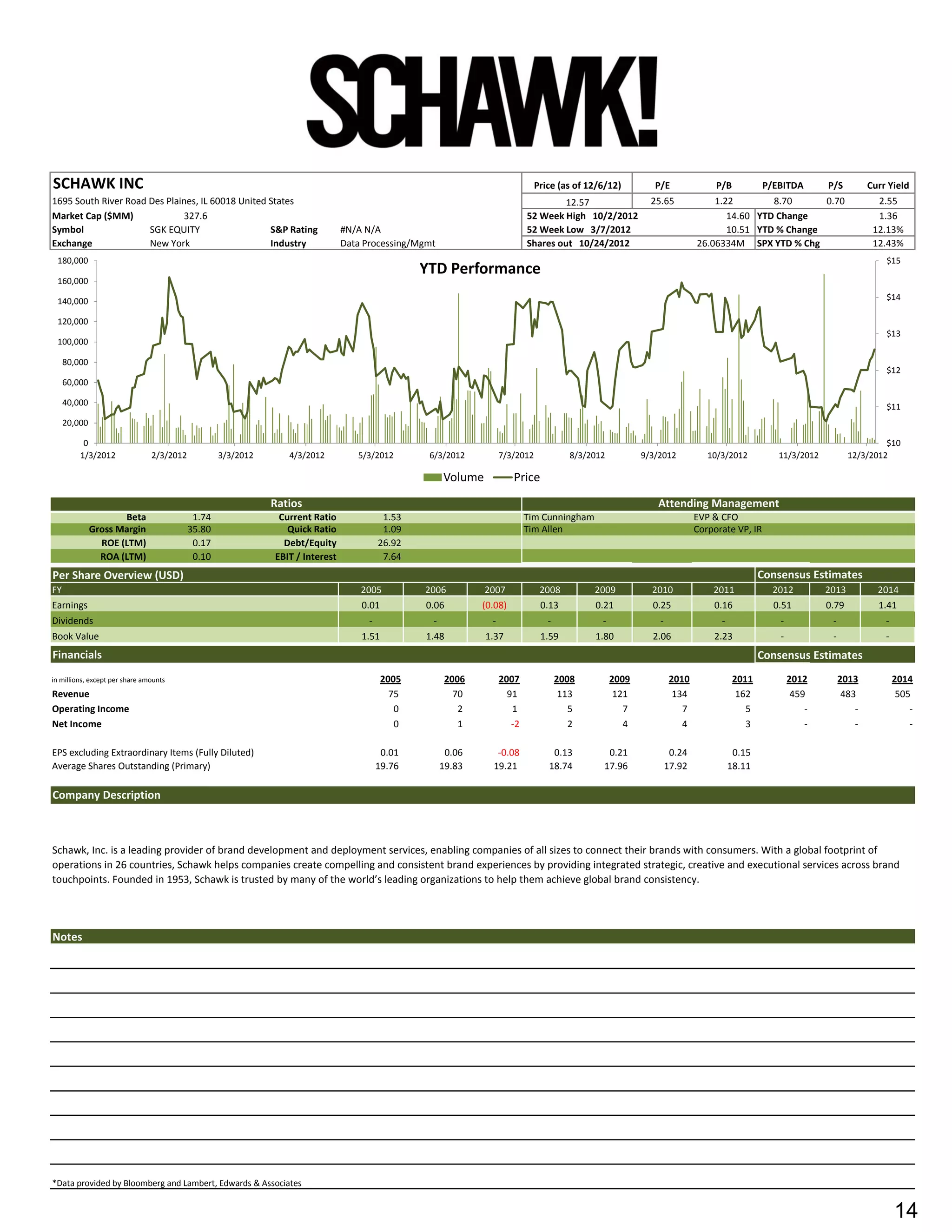 SCHAWK INC                                                                                                                      Price (as of 12/6/12)          P/E               P/B           P/EBITDA       P/S          Curr Yield
1695 South River Road Des Plaines, IL 60018 United States                                                                            12.57                    25.65             1.22        8.70      0.70                   2.55
Market Cap ($MM)              327.6                                                                                          52 Week High 10/2/2012                                14.60 YTD Change                          1.36
Symbol                SGK EQUITY                   S&P Rating                   #N/A N/A                                     52 Week Low 3/7/2012                                  10.51 YTD % Change                       12.13%
Exchange              New York                     Industry                     Data Processing/Mgmt                         Shares out 10/24/2012                          26.06334M SPX YTD % Chg                         12.43%
 180,000                                                                                                                                                                                                                       $15
                                                                                                  YTD Performance
 160,000

 140,000                                                                                                                                                                                                                       $14

 120,000
                                                                                                                                                                                                                               $13
 100,000

     80,000
                                                                                                                                                                                                                               $12
     60,000

     40,000                                                                                                                                                                                                                    $11
     20,000

          0                                                                                                                                                                                                                   $10
         1/3/2012               2/3/2012           3/3/2012      4/3/2012          5/3/2012        6/3/2012          7/3/2012             8/3/2012          9/3/2012           10/3/2012          11/3/2012          12/3/2012

                                                                                                       Volume           Price
                                                              Ratios                                                                                           Attending Management
                     Beta                   1.74               Current Ratio               1.53                              Tim Cunningham                                 EVP & CFO
              Gross Margin                 35.80                 Quick Ratio               1.09                              Tim Allen                                      Corporate VP, IR
                ROE (LTM)                   0.17                Debt/Equity               26.92
                ROA (LTM)                   0.10              EBIT / Interest              7.64
Per Share Overview (USD)                                                                                                                                                                      Consensus Estimates
FY                                                                                  2005          2006          2007             2008          2009           2010              2011            2012          2013           2014
Earnings                                                                            0.01          0.06         (0.08)            0.13          0.21           0.25              0.16             0.51         0.79           1.41
Dividends                                                                             -            -             -                 -             -              -                 -               -            -               -
Book Value                                                                          1.51          1.48          1.37             1.59          1.80           2.06              2.23              -            -               -
Financials                                                                                                                                                                                    Consensus Estimates
in millions, except per share amounts                                                      2005         2006         2007              2008          2009            2010              2011           2012         2013            2014
Revenue                                                                                      75           70           91               113           121             134               162            459          483             505
Operating Income                                                                              0            2            1                 5             7               7                 5               -            -               -
Net Income                                                                                    0            1            -2                2             4               4                 3               -            -               -

EPS excluding Extraordinary Items (Fully Diluted)                                          0.01         0.06      -0.08             0.13          0.21               0.24              0.15
Average Shares Outstanding (Primary)                                                      19.76        19.83     19.21             18.74         17.96              17.92             18.11

Company Description



Schawk, Inc. is a leading provider of brand development and deployment services, enabling companies of all sizes to connect their brands with consumers. With a global footprint of
operations in 26 countries, Schawk helps companies create compelling and consistent brand experiences by providing integrated strategic, creative and executional services across brand
touchpoints. Founded in 1953, Schawk is trusted by many of the world’s leading organizations to help them achieve global brand consistency.




Notes




*Data provided by Bloomberg and Lambert, Edwards & Associates


                                                                                                                                                                                                                                   14
 