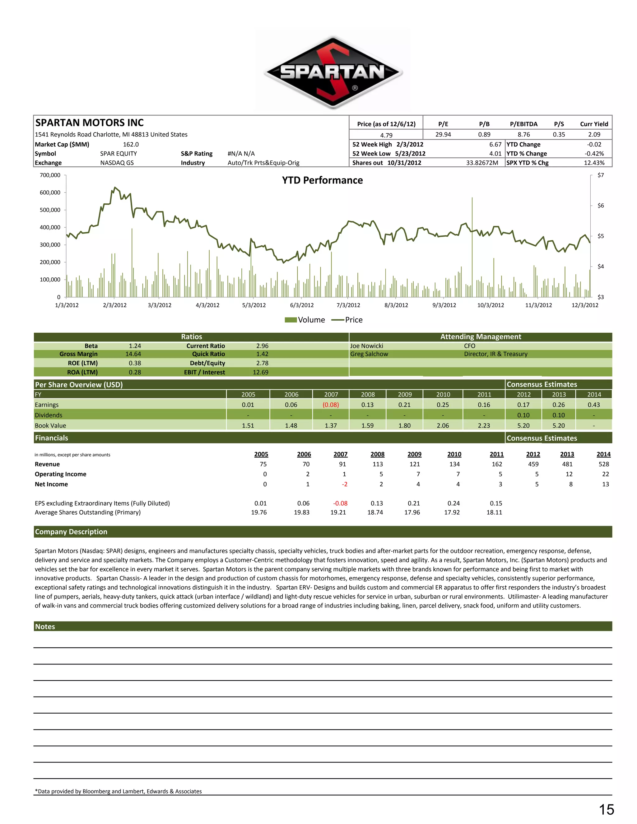 SPARTAN MOTORS INC                                                                                                            Price (as of 12/6/12)        P/E                P/B          P/EBITDA        P/S      Curr Yield
1541 Reynolds Road Charlotte, MI 48813 United States                                                                                 4.79                 29.94              0.89        8.76      0.35                 2.09
Market Cap ($MM)              162.0                                                                                         52 Week High 2/3/2012                                6.67 YTD Change                       -0.02
Symbol               SPAR EQUITY                  S&P Rating                 #N/A N/A                                       52 Week Low 5/23/2012                                4.01 YTD % Change                    -0.42%
Exchange             NASDAQ GS                    Industry                   Auto/Trk Prts&Equip-Orig                       Shares out 10/31/2012                        33.82672M SPX YTD % Chg                      12.43%
  700,000                                                                                                                                                                                                                    $7
                                                                                               YTD Performance
  600,000

                                                                                                                                                                                                                             $6
  500,000

  400,000
                                                                                                                                                                                                                             $5
  300,000

  200,000
                                                                                                                                                                                                                             $4

  100,000

           0                                                                                                                                                                                                               $3
          1/3/2012               2/3/2012       3/3/2012       4/3/2012          5/3/2012        6/3/2012            7/3/2012            8/3/2012         9/3/2012           10/3/2012         11/3/2012          12/3/2012

                                                                                                       Volume           Price
                                                           Ratios                                                                                           Attending Management
                   Beta                  1.24               Current Ratio               2.96                                Joe Nowicki                                  CFO
            Gross Margin                14.64                 Quick Ratio               1.42                                Greg Salchow                                 Director, IR & Treasury
              ROE (LTM)                  0.38                Debt/Equity                2.78
              ROA (LTM)                  0.28              EBIT / Interest             12.69
Per Share Overview (USD)                                                                                                                                                                   Consensus Estimates
FY                                                                               2005           2006         2007               2008         2009          2010              2011            2012          2013        2014
Earnings                                                                         0.01           0.06         (0.08)             0.13         0.21          0.25              0.16            0.17          0.26        0.43
Dividends                                                                          -             -              -                -             -             -                 -             0.10          0.10          -
Book Value                                                                       1.51           1.48         1.37               1.59         1.80          2.06              2.23            5.20          5.20          -
Financials                                                                                                                                                                                 Consensus Estimates
in millions, except per share amounts                                                   2005          2006          2007             2008          2009           2010              2011        2012         2013            2014
Revenue                                                                                   75            70            91              113           121            134               162         459          481             528
Operating Income                                                                           0             2             1                5             7              7                 5           5           12              22
Net Income                                                                                 0             1             -2               2             4              4                 3           5            8              13

EPS excluding Extraordinary Items (Fully Diluted)                                       0.01          0.06       -0.08            0.13          0.21              0.24              0.15
Average Shares Outstanding (Primary)                                                   19.76         19.83      19.21            18.74         17.96             17.92             18.11

Company Description

Spartan Motors (Nasdaq: SPAR) designs, engineers and manufactures specialty chassis, specialty vehicles, truck bodies and after-market parts for the outdoor recreation, emergency response, defense,
delivery and service and specialty markets. The Company employs a Customer-Centric methodology that fosters innovation, speed and agility. As a result, Spartan Motors, Inc. (Spartan Motors) products and
vehicles set the bar for excellence in every market it serves. Spartan Motors is the parent company serving multiple markets with three brands known for performance and being first to market with
innovative products. Spartan Chassis- A leader in the design and production of custom chassis for motorhomes, emergency response, defense and specialty vehicles, consistently superior performance,
exceptional safety ratings and technological innovations distinguish it in the industry. Spartan ERV- Designs and builds custom and commercial ER apparatus to offer first responders the industry’s broadest
line of pumpers, aerials, heavy-duty tankers, quick attack (urban interface / wildland) and light-duty rescue vehicles for service in urban, suburban or rural environments. Utilimaster- A leading manufacturer
of walk-in vans and commercial truck bodies offering customized delivery solutions for a broad range of industries including baking, linen, parcel delivery, snack food, uniform and utility customers.


Notes




*Data provided by Bloomberg and Lambert, Edwards & Associates


                                                                                                                                                                                                                             15
 