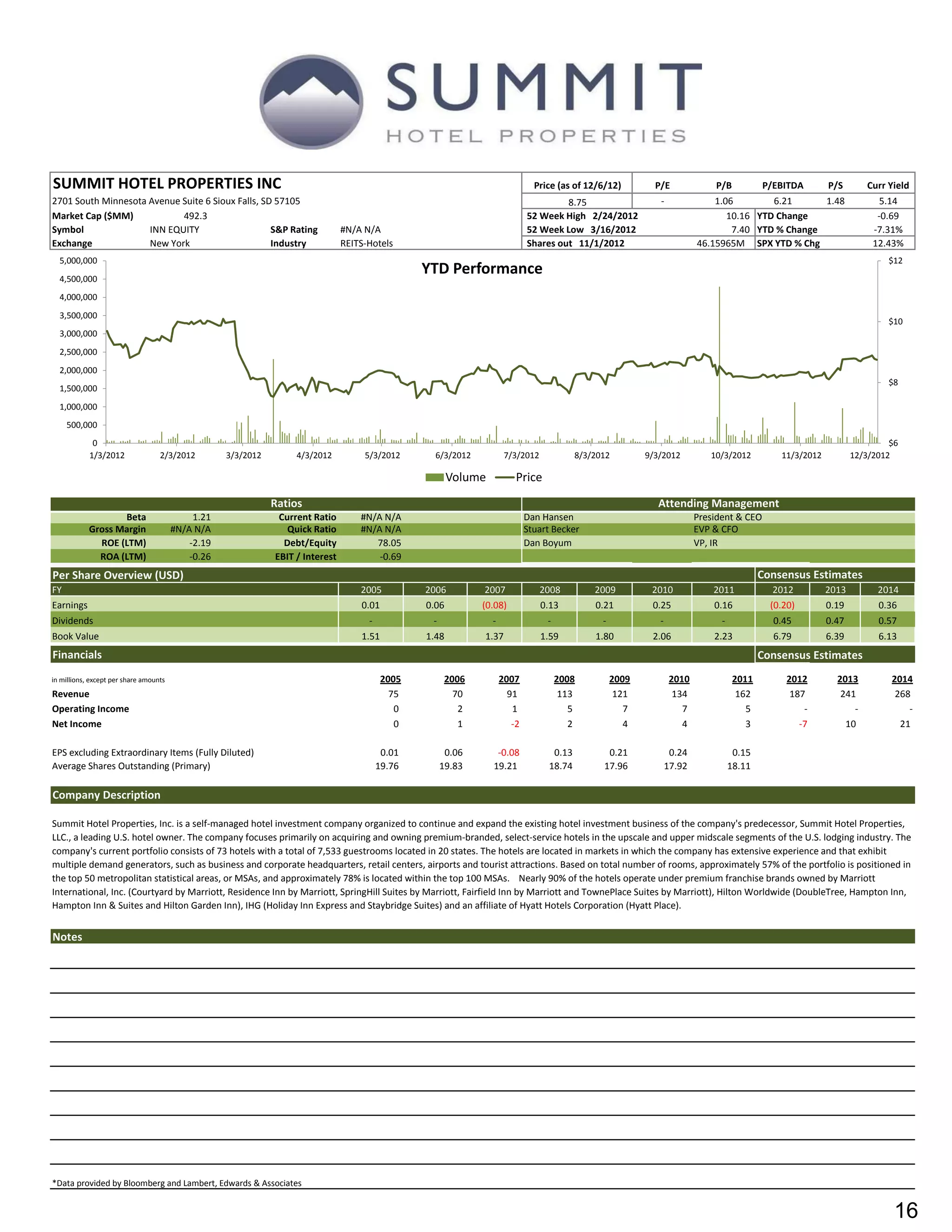 SUMMIT HOTEL PROPERTIES INC                                                                                                      Price (as of 12/6/12)         P/E              P/B           P/EBITDA        P/S       Curr Yield
2701 South Minnesota Avenue Suite 6 Sioux Falls, SD 57105                                                                               8.75                    -               1.06        6.21      1.48                  5.14
Market Cap ($MM)            492.3                                                                                              52 Week High 2/24/2012                              10.16 YTD Change                        -0.69
Symbol               INN EQUITY                    S&P Rating                    #N/A N/A                                      52 Week Low 3/16/2012                                7.40 YTD % Change                     -7.31%
Exchange             New York                      Industry                      REITS-Hotels                                  Shares out 11/1/2012                         46.15965M SPX YTD % Chg                       12.43%
  5,000,000                                                                                                                                                                                                                  $12
  4,500,000
                                                                                                   YTD Performance
  4,000,000
  3,500,000
                                                                                                                                                                                                                             $10
  3,000,000
  2,500,000
  2,000,000
                                                                                                                                                                                                                             $8
  1,500,000
  1,000,000
     500,000
             0                                                                                                                                                                                                                $6
            1/3/2012               2/3/2012         3/3/2012        4/3/2012          5/3/2012       6/3/2012           7/3/2012            8/3/2012         9/3/2012          10/3/2012          11/3/2012          12/3/2012

                                                                                                          Volume           Price
                                                               Ratios                                                                                          Attending Management
                   Beta                      1.21               Current Ratio        #N/A N/A                                  Dan Hansen                                   President & CEO
            Gross Margin                #N/A N/A                  Quick Ratio        #N/A N/A                                  Stuart Becker                                EVP & CFO
              ROE (LTM)                     -2.19                Debt/Equity            78.05                                  Dan Boyum                                    VP, IR
              ROA (LTM)                     -0.26              EBIT / Interest           -0.69
Per Share Overview (USD)                                                                                                                                                                      Consensus Estimates
FY                                                                                   2005          2006         2007               2008         2009          2010              2011            2012          2013         2014
Earnings                                                                             0.01          0.06         (0.08)             0.13         0.21          0.25              0.16            (0.20)        0.19         0.36
Dividends                                                                              -            -              -                -             -             -                 -             0.45          0.47         0.57
Book Value                                                                           1.51          1.48         1.37               1.59         1.80          2.06              2.23            6.79          6.39         6.13
Financials                                                                                                                                                                                    Consensus Estimates
in millions, except per share amounts                                                       2005         2006          2007             2008          2009           2010              2011         2012        2013          2014
Revenue                                                                                       75           70            91              113           121            134               162          187         241           268
Operating Income                                                                               0            2             1                5             7              7                 5             -           -             -
Net Income                                                                                     0            1             -2               2             4              4                 3            -7         10            21

EPS excluding Extraordinary Items (Fully Diluted)                                           0.01         0.06       -0.08            0.13          0.21              0.24              0.15
Average Shares Outstanding (Primary)                                                       19.76        19.83      19.21            18.74         17.96             17.92             18.11

Company Description

Summit Hotel Properties, Inc. is a self-managed hotel investment company organized to continue and expand the existing hotel investment business of the company's predecessor, Summit Hotel Properties,
LLC., a leading U.S. hotel owner. The company focuses primarily on acquiring and owning premium-branded, select-service hotels in the upscale and upper midscale segments of the U.S. lodging industry. The
company's current portfolio consists of 73 hotels with a total of 7,533 guestrooms located in 20 states. The hotels are located in markets in which the company has extensive experience and that exhibit
multiple demand generators, such as business and corporate headquarters, retail centers, airports and tourist attractions. Based on total number of rooms, approximately 57% of the portfolio is positioned in
the top 50 metropolitan statistical areas, or MSAs, and approximately 78% is located within the top 100 MSAs. Nearly 90% of the hotels operate under premium franchise brands owned by Marriott
International, Inc. (Courtyard by Marriott, Residence Inn by Marriott, SpringHill Suites by Marriott, Fairfield Inn by Marriott and TownePlace Suites by Marriott), Hilton Worldwide (DoubleTree, Hampton Inn,
Hampton Inn & Suites and Hilton Garden Inn), IHG (Holiday Inn Express and Staybridge Suites) and an affiliate of Hyatt Hotels Corporation (Hyatt Place).


Notes




*Data provided by Bloomberg and Lambert, Edwards & Associates


                                                                                                                                                                                                                               16
 