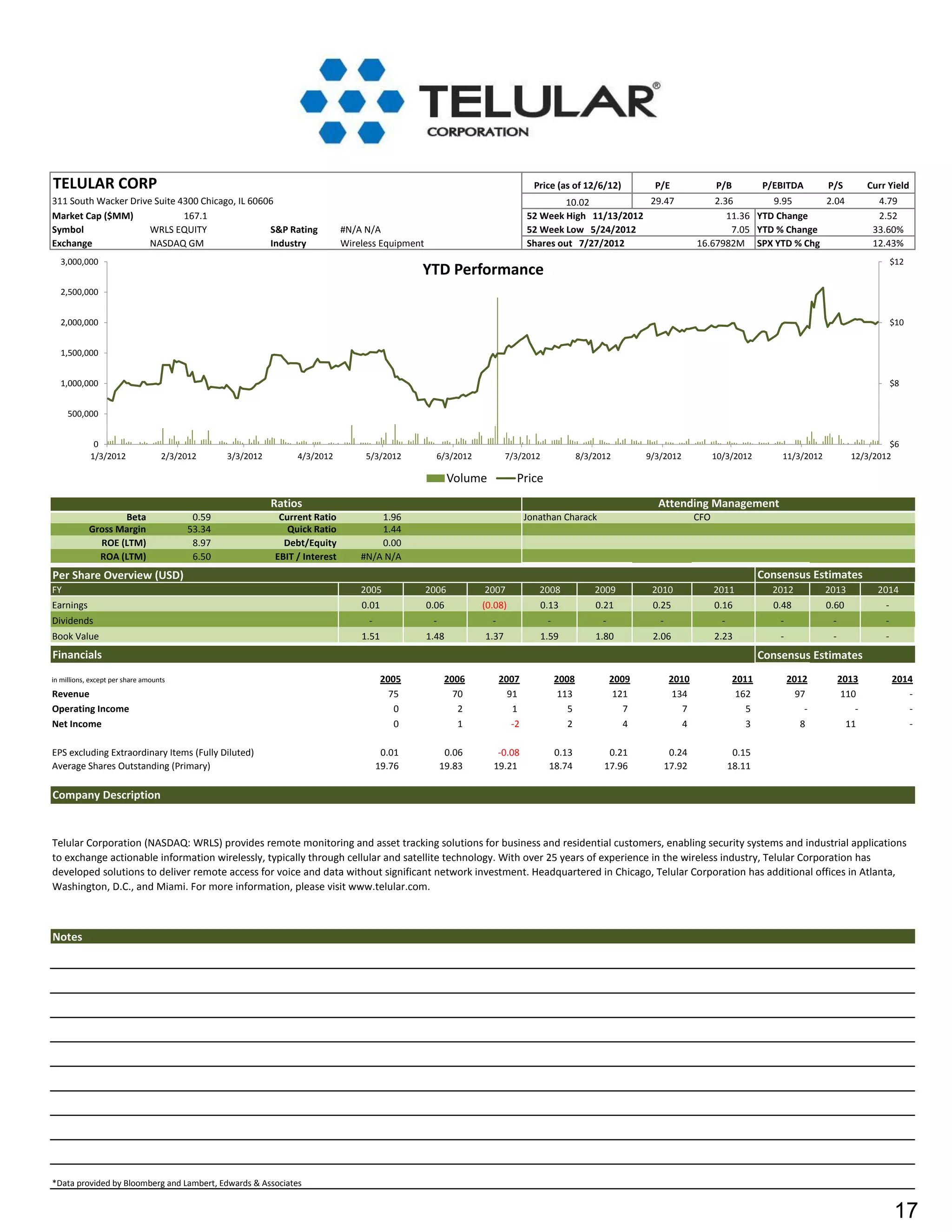 TELULAR CORP                                                                                                                    Price (as of 12/6/12)            P/E                P/B           P/EBITDA        P/S          Curr Yield
311 South Wacker Drive Suite 4300 Chicago, IL 60606                                                                                   10.02           29.47                       2.36        9.95      2.04                     4.79
Market Cap ($MM)              167.1                                                                                           52 Week High 11/13/2012                                11.36 YTD Change                            2.52
Symbol                WRLS EQUITY                 S&P Rating                 #N/A N/A                                         52 Week Low 5/24/2012                                   7.05 YTD % Change                         33.60%
Exchange              NASDAQ GM                   Industry                   Wireless Equipment                               Shares out 7/27/2012                            16.67982M SPX YTD % Chg                           12.43%
  3,000,000                                                                                                                                                                                                                            $12
                                                                                               YTD Performance
  2,500,000


  2,000,000                                                                                                                                                                                                                            $10


  1,500,000


  1,000,000                                                                                                                                                                                                                            $8


     500,000


             0                                                                                                                                                                                                                     $6
            1/3/2012               2/3/2012     3/3/2012        4/3/2012          5/3/2012          6/3/2012           7/3/2012               8/3/2012         9/3/2012             10/3/2012         11/3/2012           12/3/2012

                                                                                                         Volume           Price
                                                           Ratios                                                                                                Attending Management
                   Beta                  0.59               Current Ratio            1.96                                     Jonathan Charack                                CFO
            Gross Margin                53.34                 Quick Ratio            1.44
              ROE (LTM)                  8.97                Debt/Equity             0.00
              ROA (LTM)                  6.50              EBIT / Interest       #N/A N/A
Per Share Overview (USD)                                                                                                                                                                          Consensus Estimates
FY                                                                               2005             2006         2007              2008             2009          2010                2011            2012          2013           2014
Earnings                                                                         0.01             0.06         (0.08)            0.13             0.21          0.25                0.16            0.48          0.60             -
Dividends                                                                          -               -              -                -                -             -                   -               -            -               -
Book Value                                                                       1.51             1.48         1.37              1.59             1.80          2.06                2.23              -            -               -
Financials                                                                                                                                                                                        Consensus Estimates
in millions, except per share amounts                                                   2005            2006          2007             2008             2009           2010                2011           2012         2013            2014
Revenue                                                                                   75              70            91              113              121            134                 162             97          110               -
Operating Income                                                                           0               2             1                5                7              7                   5               -            -              -
Net Income                                                                                 0               1             -2               2                4              4                   3              8           11               -

EPS excluding Extraordinary Items (Fully Diluted)                                       0.01            0.06       -0.08            0.13             0.21              0.24                0.15
Average Shares Outstanding (Primary)                                                   19.76           19.83      19.21            18.74            17.96             17.92               18.11

Company Description


Telular Corporation (NASDAQ: WRLS) provides remote monitoring and asset tracking solutions for business and residential customers, enabling security systems and industrial applications
to exchange actionable information wirelessly, typically through cellular and satellite technology. With over 25 years of experience in the wireless industry, Telular Corporation has
developed solutions to deliver remote access for voice and data without significant network investment. Headquartered in Chicago, Telular Corporation has additional offices in Atlanta,
Washington, D.C., and Miami. For more information, please visit www.telular.com.



Notes




*Data provided by Bloomberg and Lambert, Edwards & Associates


                                                                                                                                                                                                                                       17
 