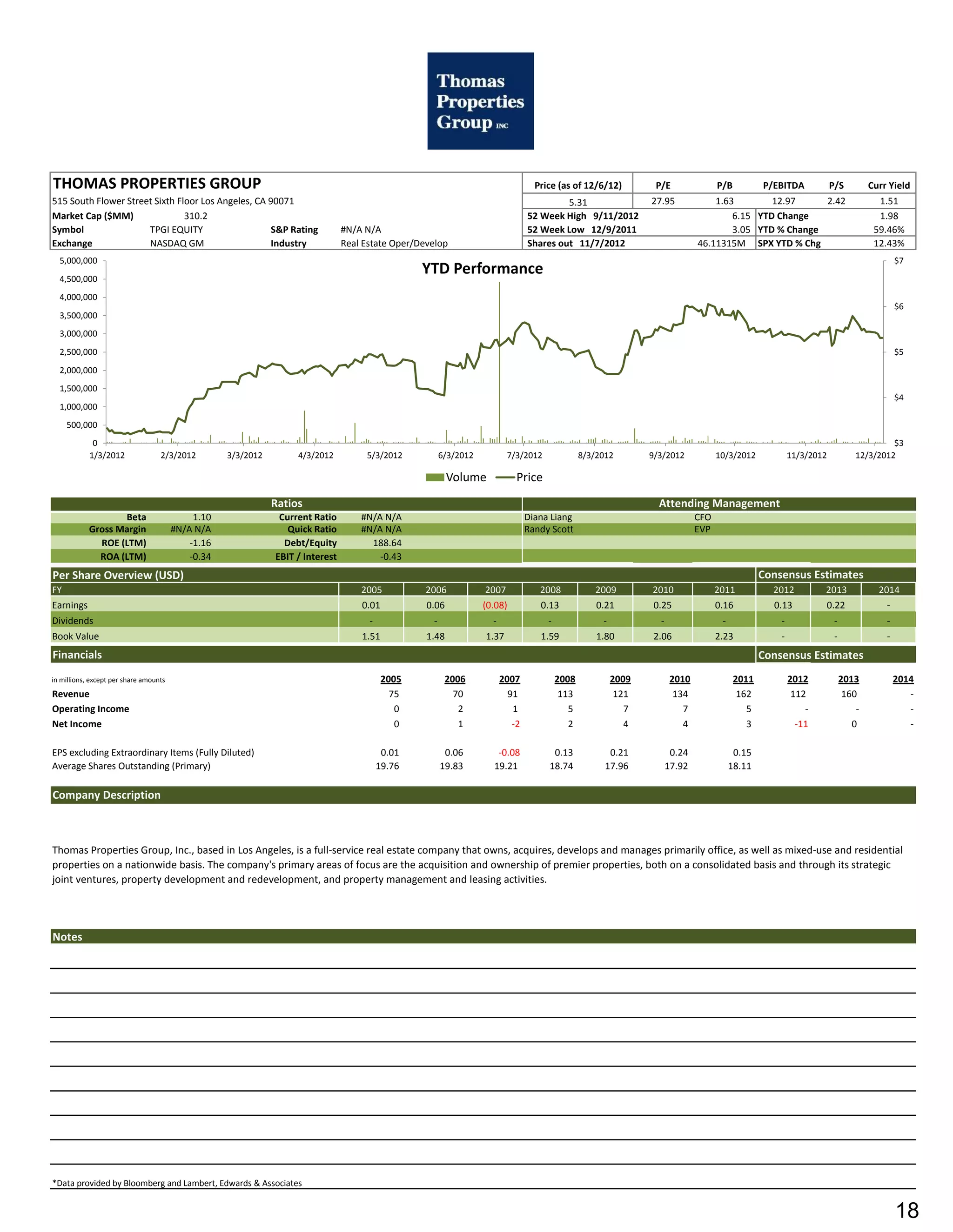 THOMAS PROPERTIES GROUP                                                                                                             Price (as of 12/6/12)          P/E                P/B          P/EBITDA            P/S          Curr Yield
515 South Flower Street Sixth Floor Los Angeles, CA 90071                                                                                  5.31                   27.95             1.63        12.97     2.42                        1.51
Market Cap ($MM)                310.2                                                                                             52 Week High 9/11/2012                                6.15 YTD Change                               1.98
Symbol                TPGI EQUITY                   S&P Rating                   #N/A N/A                                         52 Week Low 12/9/2011                                 3.05 YTD % Change                            59.46%
Exchange              NASDAQ GM                     Industry                     Real Estate Oper/Develop                         Shares out 11/7/2012                          46.11315M SPX YTD % Chg                              12.43%
  5,000,000                                                                                                                                                                                                                                 $7
  4,500,000
                                                                                                   YTD Performance
  4,000,000
                                                                                                                                                                                                                                            $6
  3,500,000
  3,000,000
  2,500,000                                                                                                                                                                                                                                 $5
  2,000,000
  1,500,000
                                                                                                                                                                                                                                            $4
  1,000,000
     500,000
             0                                                                                                                                                                                                                           $3
            1/3/2012               2/3/2012         3/3/2012        4/3/2012          5/3/2012           6/3/2012          7/3/2012               8/3/2012        9/3/2012            10/3/2012            11/3/2012            12/3/2012

                                                                                                           Volume             Price
                                                               Ratios                                                                                               Attending Management
                   Beta                      1.10               Current Ratio        #N/A N/A                                     Diana Liang                                   CFO
            Gross Margin                #N/A N/A                  Quick Ratio        #N/A N/A                                     Randy Scott                                   EVP
              ROE (LTM)                     -1.16                Debt/Equity           188.64
              ROA (LTM)                     -0.34              EBIT / Interest           -0.43
Per Share Overview (USD)                                                                                                                                                                           Consensus Estimates
FY                                                                                   2005           2006            2007             2008            2009         2010                2011           2012          2013               2014
Earnings                                                                             0.01           0.06            (0.08)           0.13             0.21        0.25                0.16           0.13          0.22                 -
Dividends                                                                              -             -                -                -               -            -                  -               -                -               -
Book Value                                                                           1.51           1.48            1.37             1.59             1.80        2.06                2.23             -                -               -
Financials                                                                                                                                                                                         Consensus Estimates
in millions, except per share amounts                                                       2005          2006            2007             2008            2009          2010               2011           2012             2013            2014
Revenue                                                                                       75            70              91              113             121           134                162            112              160               -
Operating Income                                                                               0             2               1                5               7             7                  5               -                -              -
Net Income                                                                                     0             1               -2               2               4             4                  3             -11               0               -

EPS excluding Extraordinary Items (Fully Diluted)                                           0.01          0.06         -0.08            0.13             0.21            0.24               0.15
Average Shares Outstanding (Primary)                                                       19.76         19.83        19.21            18.74            17.96           17.92              18.11

Company Description



Thomas Properties Group, Inc., based in Los Angeles, is a full-service real estate company that owns, acquires, develops and manages primarily office, as well as mixed-use and residential
properties on a nationwide basis. The company's primary areas of focus are the acquisition and ownership of premier properties, both on a consolidated basis and through its strategic
joint ventures, property development and redevelopment, and property management and leasing activities.




Notes




*Data provided by Bloomberg and Lambert, Edwards & Associates


                                                                                                                                                                                                                                            18
 