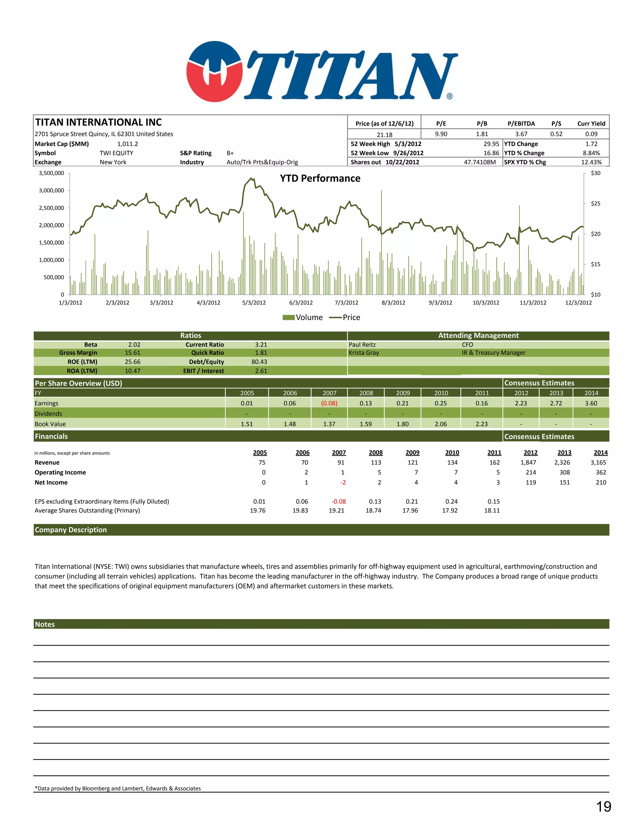 TITAN INTERNATIONAL INC                                                                                                         Price (as of 12/6/12)           P/E              P/B           P/EBITDA        P/S        Curr Yield
2701 Spruce Street Quincy, IL 62301 United States                                                                                     21.18                     9.90             1.81        3.67      0.52                 0.09
Market Cap ($MM)              1,011.2                                                                                         52 Week High 5/3/2012                                 29.95 YTD Change                        1.72
Symbol                TWI EQUITY                            S&P Rating        B+                                              52 Week Low 9/26/2012                                 16.86 YTD % Change                     8.84%
Exchange              New York                              Industry          Auto/Trk Prts&Equip-Orig                        Shares out 10/22/2012                          47.74108M SPX YTD % Chg                       12.43%
  3,500,000                                                                                                                                                                                                                   $30
                                                                                                YTD Performance
  3,000,000

                                                                                                                                                                                                                              $25
  2,500,000

  2,000,000
                                                                                                                                                                                                                              $20
  1,500,000

  1,000,000
                                                                                                                                                                                                                              $15

     500,000

            0                                                                                                                                                                                                                  $10
           1/3/2012                2/3/2012      3/3/2012        4/3/2012          5/3/2012        6/3/2012           7/3/2012              8/3/2012          9/3/2012          10/3/2012          11/3/2012          12/3/2012

                                                                                                        Volume           Price

                                                            Ratios                                                                                               Attending Management
                   Beta                   2.02               Current Ratio               3.21                                 Paul Reitz                                     CFO
            Gross Margin                 15.61                 Quick Ratio               1.81                                 Krista Gray                                    IR & Treasury Manager
              ROE (LTM)                  25.66                Debt/Equity               80.43
              ROA (LTM)                  10.47              EBIT / Interest              2.61
Per Share Overview (USD)                                                                                                                                                                       Consensus Estimates
FY                                                                                2005           2006         2007               2008           2009           2010              2011            2012          2013         2014
Earnings                                                                          0.01           0.06         (0.08)              0.13           0.21           0.25             0.16            2.23          2.72         3.60
Dividends                                                                           -             -               -                -              -              -                 -               -            -             -
Book Value                                                                        1.51           1.48            1.37             1.59           1.80           2.06             2.23              -            -             -
Financials                                                                                                                                                                                     Consensus Estimates
in millions, except per share amounts                                                    2005          2006           2007             2008            2009           2010              2011        2012         2013          2014
Revenue                                                                                    75            70             91              113             121            134               162       1,847        2,326         3,165
Operating Income                                                                            0             2              1                5               7              7                 5         214          308           362
Net Income                                                                                  0             1              -2               2               4              4                 3         119          151           210

EPS excluding Extraordinary Items (Fully Diluted)                                        0.01          0.06        -0.08             0.13           0.21              0.24              0.15
Average Shares Outstanding (Primary)                                                    19.76         19.83       19.21             18.74          17.96             17.92             18.11

Company Description



Titan International (NYSE: TWI) owns subsidiaries that manufacture wheels, tires and assemblies primarily for off-highway equipment used in agricultural, earthmoving/construction and
consumer (including all terrain vehicles) applications. Titan has become the leading manufacturer in the off-highway industry. The Company produces a broad range of unique products
that meet the specifications of original equipment manufacturers (OEM) and aftermarket customers in these markets.




Notes




*Data provided by Bloomberg and Lambert, Edwards & Associates


                                                                                                                                                                                                                                  19
 