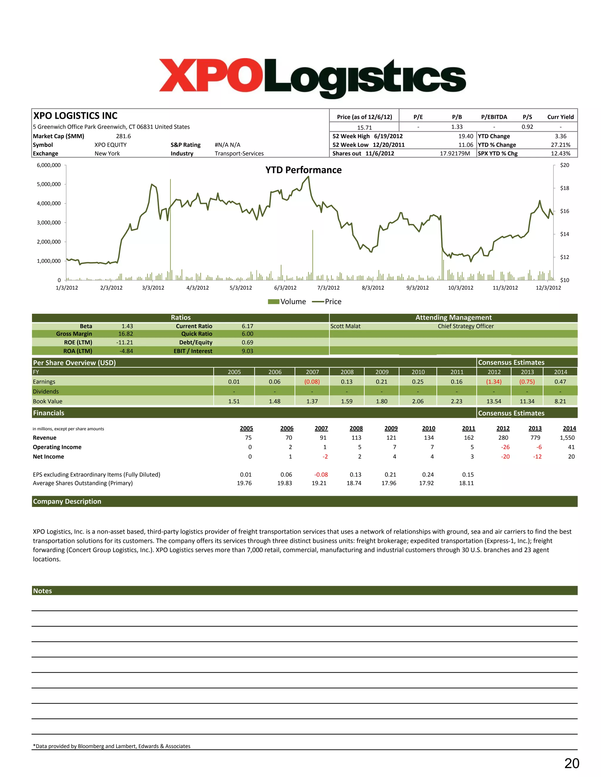 XPO LOGISTICS INC                                                                                                                 Price (as of 12/6/12)           P/E               P/B           P/EBITDA         P/S          Curr Yield
5 Greenwich Office Park Greenwich, CT 06831 United States                                                                               15.71                      -               1.33          -       0.92                       -
Market Cap ($MM)              281.6                                                                                             52 Week High 6/19/2012                                19.40 YTD Change                            3.36
Symbol                 XPO EQUITY                S&P Rating                   #N/A N/A                                          52 Week Low 12/20/2011                                11.06 YTD % Change                         27.21%
Exchange               New York                  Industry                     Transport-Services                                Shares out 11/6/2012                           17.92179M SPX YTD % Chg                           12.43%
  6,000,000                                                                                                                                                                                                                         $20
                                                                                                   YTD Performance
  5,000,000
                                                                                                                                                                                                                                    $18

  4,000,000
                                                                                                                                                                                                                                    $16
  3,000,000
                                                                                                                                                                                                                                    $14
  2,000,000

                                                                                                                                                                                                                                    $12
  1,000,000


            0                                                                                                                                                                                                                       $10
           1/3/2012                2/3/2012      3/3/2012       4/3/2012           5/3/2012         6/3/2012            7/3/2012              8/3/2012          9/3/2012           10/3/2012          11/3/2012            12/3/2012

                                                                                                          Volume           Price
                                                            Ratios                                                                                                 Attending Management
                   Beta                   1.43               Current Ratio               6.17                                   Scott Malat                                    Chief Strategy Officer
            Gross Margin                 16.82                 Quick Ratio               6.00
              ROE (LTM)                 -11.21                Debt/Equity                0.69
              ROA (LTM)                  -4.84              EBIT / Interest              9.03
Per Share Overview (USD)                                                                                                                                                                          Consensus Estimates
FY                                                                                2005             2006         2007               2008           2009           2010              2011             2012          2013            2014
Earnings                                                                          0.01             0.06         (0.08)             0.13            0.21           0.25              0.16            (1.34)        (0.75)          0.47
Dividends                                                                           -               -               -                -              -              -                  -               -             -               -
Book Value                                                                        1.51             1.48            1.37            1.59            1.80           2.06              2.23            13.54         11.34           8.21
Financials                                                                                                                                                                                        Consensus Estimates
in millions, except per share amounts                                                    2005            2006           2007             2008            2009           2010               2011           2012          2013         2014
Revenue                                                                                    75              70             91              113             121            134                162            280           779        1,550
Operating Income                                                                            0               2              1                5               7              7                  5             -26            -6          41
Net Income                                                                                  0               1              -2               2               4              4                  3             -20           -12          20

EPS excluding Extraordinary Items (Fully Diluted)                                        0.01            0.06        -0.08            0.13            0.21              0.24               0.15
Average Shares Outstanding (Primary)                                                    19.76           19.83       19.21            18.74           17.96             17.92              18.11

Company Description


XPO Logistics, Inc. is a non-asset based, third-party logistics provider of freight transportation services that uses a network of relationships with ground, sea and air carriers to find the best
transportation solutions for its customers. The company offers its services through three distinct business units: freight brokerage; expedited transportation (Express-1, Inc.); freight
forwarding (Concert Group Logistics, Inc.). XPO Logistics serves more than 7,000 retail, commercial, manufacturing and industrial customers through 30 U.S. branches and 23 agent
locations.



Notes




*Data provided by Bloomberg and Lambert, Edwards & Associates


                                                                                                                                                                                                                                        20
 