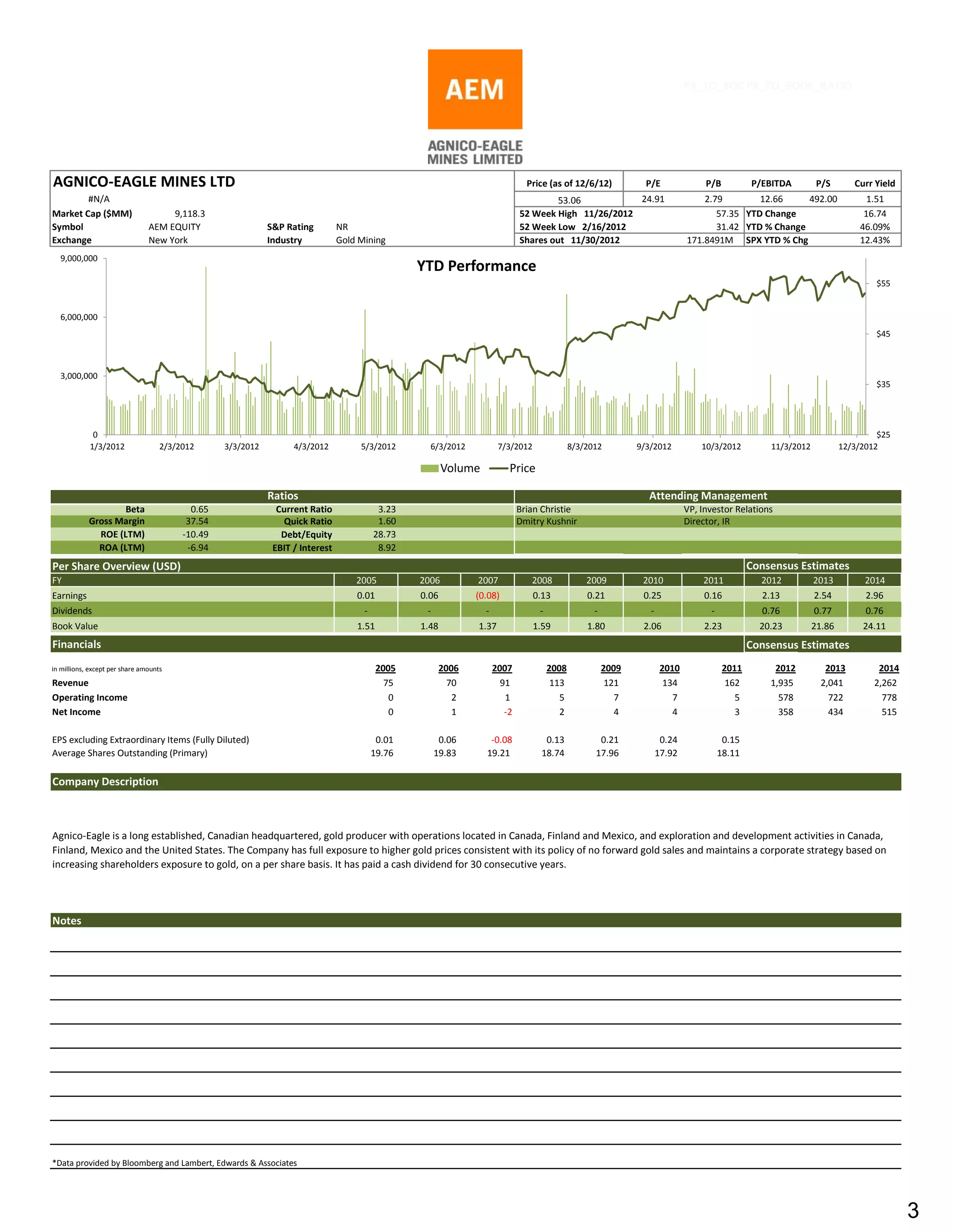 PX_TO_BOOK_RATIO
                                                                                                                                                                                       PX_TO_BOOK_RATIO




AGNICO-EAGLE MINES LTD                                                                                                          Price (as of 12/6/12)            P/E               P/B          P/EBITDA         P/S       Curr Yield
        #N/A                                                                                                                           53.06          24.91                       2.79        12.66     492.00                1.51
Market Cap ($MM)                     9,118.3                                                                                  52 Week High 11/26/2012                                57.35 YTD Change                        16.74
Symbol                          AEM EQUITY                   S&P Rating         NR                                            52 Week Low 2/16/2012                                  31.42 YTD % Change                     46.09%
Exchange                        New York                     Industry           Gold Mining                                   Shares out 11/30/2012                           171.8491M SPX YTD % Chg                       12.43%
  9,000,000
                                                                                                  YTD Performance
                                                                                                                                                                                                                                $55


  6,000,000
                                                                                                                                                                                                                                $45



  3,000,000
                                                                                                                                                                                                                                $35




             0                                                                                                                                                                                                                   $25
            1/3/2012                2/3/2012      3/3/2012         4/3/2012          5/3/2012       6/3/2012           7/3/2012               8/3/2012         9/3/2012           10/3/2012         11/3/2012           12/3/2012

                                                                                                         Volume           Price

                                                             Ratios                                                                                              Attending Management
                   Beta                    0.65                Current Ratio               3.23                               Brian Christie                                  VP, Investor Relations
            Gross Margin                  37.54                 Quick Ratio                1.60                               Dmitry Kushnir                                  Director, IR
              ROE (LTM)                  -10.49                 Debt/Equity               28.73
              ROA (LTM)                   -6.94               EBIT / Interest              8.92
Per Share Overview (USD)                                                                                                                                                                        Consensus Estimates
FY                                                                                  2005          2006           2007            2008             2009          2010              2011            2012          2013          2014
Earnings                                                                            0.01          0.06          (0.08)           0.13             0.21          0.25              0.16            2.13          2.54          2.96
Dividends                                                                             -            -              -                -                -             -                 -             0.76          0.77          0.76
Book Value                                                                          1.51          1.48          1.37              1.59            1.80          2.06               2.23           20.23         21.86        24.11
Financials                                                                                                                                                                                      Consensus Estimates
in millions, except per share amounts                                                      2005          2006         2007             2008             2009           2010              2011        2012          2013          2014
Revenue                                                                                      75            70           91              113              121            134               162       1,935         2,041         2,262
Operating Income                                                                              0             2            1                5                7              7                 5         578           722           778
Net Income                                                                                    0             1            -2               2                4              4                 3         358           434           515

EPS excluding Extraordinary Items (Fully Diluted)                                          0.01         0.06       -0.08            0.13             0.21              0.24              0.15
Average Shares Outstanding (Primary)                                                      19.76        19.83      19.21            18.74            17.96             17.92             18.11

Company Description



Agnico-Eagle is a long established, Canadian headquartered, gold producer with operations located in Canada, Finland and Mexico, and exploration and development activities in Canada,
Finland, Mexico and the United States. The Company has full exposure to higher gold prices consistent with its policy of no forward gold sales and maintains a corporate strategy based on
increasing shareholders exposure to gold, on a per share basis. It has paid a cash dividend for 30 consecutive years.




Notes




*Data provided by Bloomberg and Lambert, Edwards & Associates




                                                                                                                                                                                                                                        3
 