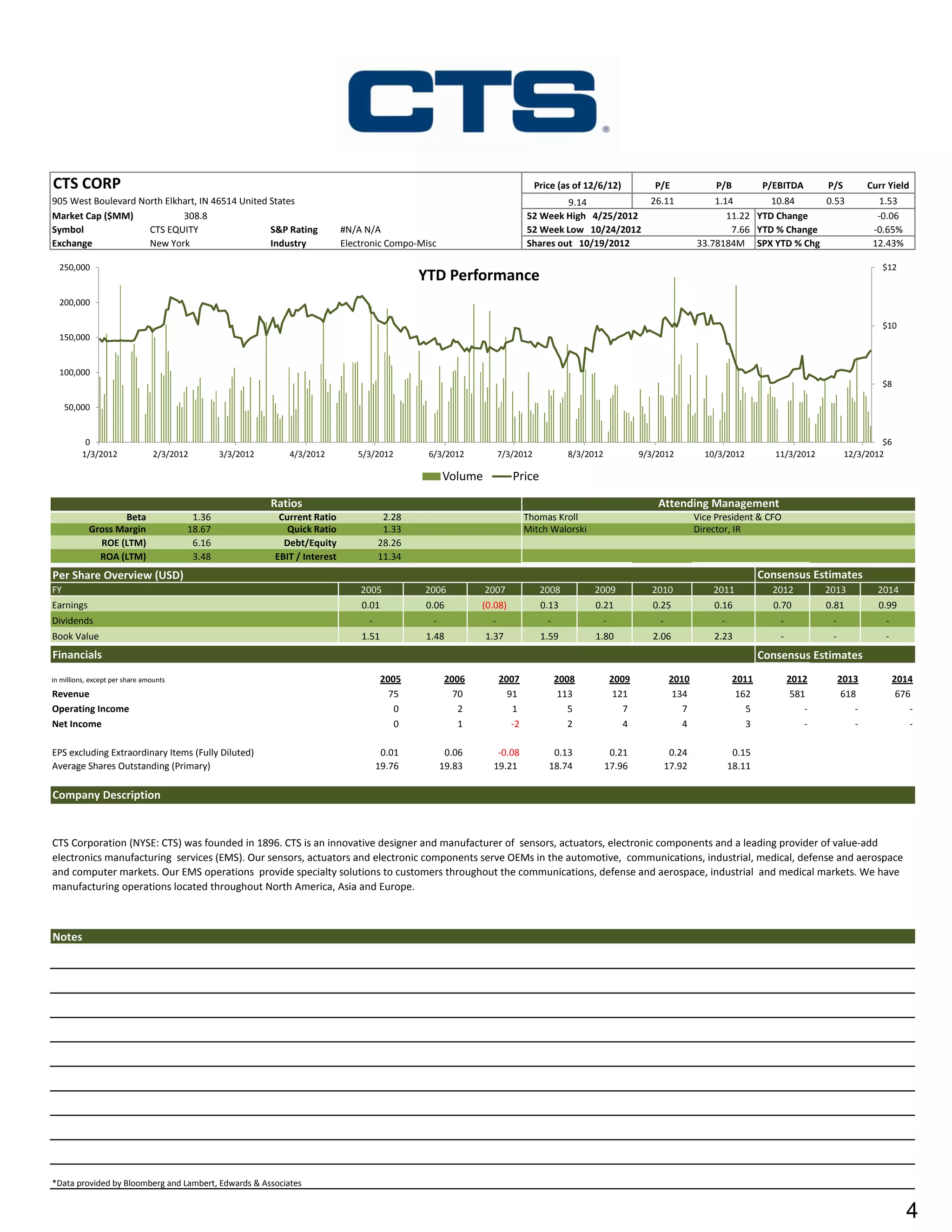 CTS CORP                                                                                                                      Price (as of 12/6/12)          P/E               P/B          P/EBITDA        P/S          Curr Yield
905 West Boulevard North Elkhart, IN 46514 United States                                                                            9.14          26.11                       1.14        10.84     0.53                    1.53
Market Cap ($MM)             308.8                                                                                         52 Week High 4/25/2012                                11.22 YTD Change                          -0.06
Symbol               CTS EQUITY                   S&P Rating                 #N/A N/A                                      52 Week Low 10/24/2012                                 7.66 YTD % Change                       -0.65%
Exchange             New York                     Industry                   Electronic Compo-Misc                         Shares out 10/19/2012                          33.78184M SPX YTD % Chg                         12.43%

  250,000                                                                                                                                                                                                                   $12
                                                                                               YTD Performance
  200,000

                                                                                                                                                                                                                            $10
  150,000


  100,000
                                                                                                                                                                                                                            $8

     50,000


          0                                                                                                                                                                                                                $6
         1/3/2012                2/3/2012       3/3/2012      4/3/2012          5/3/2012        6/3/2012           7/3/2012            8/3/2012           9/3/2012          10/3/2012          11/3/2012          12/3/2012

                                                                                                     Volume           Price

                                                           Ratios                                                                                             Attending Management
                   Beta                  1.36               Current Ratio               2.28                               Thomas Kroll                                   Vice President & CFO
            Gross Margin                18.67                 Quick Ratio               1.33                               Mitch Walorski                                 Director, IR
              ROE (LTM)                  6.16                Debt/Equity               28.26
              ROA (LTM)                  3.48              EBIT / Interest             11.34
Per Share Overview (USD)                                                                                                                                                                    Consensus Estimates
FY                                                                               2005          2006           2007             2008          2009            2010             2011            2012          2013           2014
Earnings                                                                         0.01          0.06          (0.08)            0.13          0.21            0.25             0.16            0.70          0.81           0.99
Dividends                                                                          -             -             -                 -            -               -                 -               -            -               -
Book Value                                                                       1.51          1.48           1.37             1.59          1.80            2.06             2.23              -            -               -
Financials                                                                                                                                                                                  Consensus Estimates
in millions, except per share amounts                                                   2005          2006         2007              2008          2009            2010              2011           2012         2013            2014
Revenue                                                                                   75            70           91               113           121             134               162            581          618             676
Operating Income                                                                           0             2            1                 5             7               7                 5               -            -               -
Net Income                                                                                 0             1            -2                2             4               4                 3               -            -               -

EPS excluding Extraordinary Items (Fully Diluted)                                       0.01          0.06      -0.08             0.13             0.21            0.24              0.15
Average Shares Outstanding (Primary)                                                   19.76         19.83     19.21             18.74            17.96           17.92             18.11

Company Description


CTS Corporation (NYSE: CTS) was founded in 1896. CTS is an innovative designer and manufacturer of sensors, actuators, electronic components and a leading provider of value-add
electronics manufacturing services (EMS). Our sensors, actuators and electronic components serve OEMs in the automotive, communications, industrial, medical, defense and aerospace
and computer markets. Our EMS operations provide specialty solutions to customers throughout the communications, defense and aerospace, industrial and medical markets. We have
manufacturing operations located throughout North America, Asia and Europe.



Notes




*Data provided by Bloomberg and Lambert, Edwards & Associates


                                                                                                                                                                                                                                    4
 