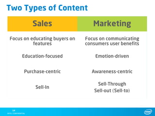 Two Types of Content

          Sales                   Marketing
Focus on educating buyers on   Focus on communicating
          features             consumers user benefits

      Education-focused            Emotion-driven


      Purchase-centric           Awareness-centric

                                   Sell-Through
           Sell-In
                                  Sell-out (Sell-to)



 14
 