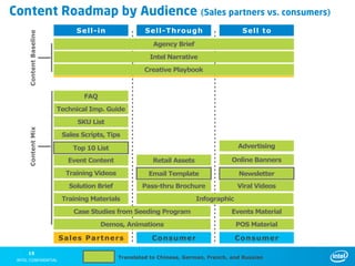 Content Roadmap by Audience (Sales partners vs. consumers)
   Content Baseline         S e ll- in             S e ll- Th r ou g h               S e ll to
                                                      Agency Brief

                                                    Intel Narrative

                                                   Creative Playbook



                              FAQ

                      Technical Imp. Guide

                            SKU List
   Content Mix




                       Sales Scripts, Tips

                          Top 10 List                                              Advertising

                         Event Content               Retail Assets               Online Banners

                        Training Videos             Email Template                  Newsletter
                         Solution Brief           Pass-thru Brochure               Viral Videos

                       Training Materials                            Infographic

                           Case Studies from Seeding Program                     Events Material

                                    Demos, Animations                              POS Material

                      S a le s Pa r tn e r s         Con s u m e r                 Con s u m e r

   15
                                          Translated to Chinese, German, French, and Russian
 
