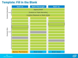 Template: Fill in the Blank
   Content Baseline         S e ll- in             S e ll- Th r ou g h         S e ll to
                                                     Agency Brief

                                               Product or Topic Narrative

                                           Creative Playbook or Style Guide
   Content Mix




                      S a le s Pa r tn e r s          End User                End User

   16
 