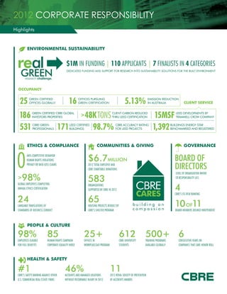 2012 CORPORATE RESPONSIBILITY
Highlights

ENVIRONMENTAL SUSTAINABILITY

$1M IN FUNDING | 110 APPLICANTS | 7 FINALISTS IN 4 CATEGORIES
DEDICATED FUNDING AND SUPPORT FOR RESEARCH INTO SUSTAINABILITY SOLUTIONS FOR THE BUILT ENVIRONMENT

OCCUPANCY

25

16

GREEN CERTIFIED
OFFICES GLOBALLY

186
531

GREEN CERTIFIED CBRE GLOBAL
INVESTORS PROPERTIES
CBRE GREEN
PROFESSIONALS

171

>

48K TONS
98.7%

EMISSION REDUCTION
IN AUSTRALIA

CLIENT CARBON REDUCED
THRU LEED CERTIFICATION

LEED CERTIFIED
BUILDINGS

ETHICS & COMPLIANCE

CBRE ACCURACY RATING
FOR LEED PROJECTS

15MSF
1,392

98%

4

ORGANIZATIONS
SUPPORTED BY CBRE IN 2012

CBRE’S ISS RISK RANKING

65

LANGUAGE TRANSLATIONS OF
STANDARDS OF BUSINESS CONDUCT

GOVERNANCE

LEVEL OF ORGANIZATION WHERE
CR RESPONSIBILITY LIES

583

24

BUILDINGS ENERGY STAR
BENCHMARKED AND REGISTERED

BOARD OF
DIRECTORS

2012 TOTAL EMPLOYEE AND
CBRE CHARITABLE DONATIONS

GLOBAL EMPLOYEES COMPLETING
ANNUAL ETHICS CERTIFICATION

CLIENT SERVICE

LEED DEVELOPMENTS BY
TRAMMELL CROW COMPANY

COMMUNITIES & GIVING

$6.7MILLION

ANTI-COMPETITIVE BEHAVIOR
HUMAN RIGHTS VIOLATIONS
PRIVACY OR DATA LOSS CLAIMS

>

5.13%

OFFICES PURSUING
GREEN CERTIFICATION

building on
compassion

HOUSING PROJECTS REBUILT BY
CBRE’S SHELTER PROGRAM

10 OF11

BOARD MEMBERS DEEMED INDEPENDENT

PEOPLE & CULTURE

98%

EMPLOYEES ELIGIBLE
FOR FULL BENEFITS

85

HUMAN RIGHTS CAMPAIGN
CORPORATE EQUALITY INDEX

25+

OFFICES IN
WORKPLACE360 PROGRAM

612

CBRE UNIVERSITY
STUDENTS

500+ 6

TRAINING PROGRAMS
AVAILABLE GLOBALLY

HEALTH & SAFETY

#1

CBRE’S SAFETY RANKING AGAINST OTHER
U.S. COMMERCIAL REAL ESTATE FIRMS

46%

ACCOUNTS AND MANAGED LOCATIONS
WITHOUT RECORDABLE INJURY IN 2012

11

2012 ROYAL SOCIETY OF PREVENTION
OF ACCIDENTS AWARDS

CONSECUTIVE YEARS ON
COMPANIES THAT CARE HONOR ROLL

 