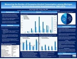 Measuring the Burden of Excessive Alcohol Consumption among Michigan
Residents: Alcohol-Attributable Hospitalizations, 2001-2010
Background
Conclusions
Katy Gonzales, MPH, Thomas Largo, MPH
Michigan Department of Community Health, Bureau of Disease Control, Prevention, and Epidemiology
Methods
Results
References
• Excessive alcohol consumption is associated with
multiple adverse health and social consequences,
including liver cirrhosis, certain cancers, unintentional
injuries, violence, and fetal alcohol spectrum disorder1.
• In 2006, 4.4 million U.S. outpatient visits were attributable
to excessive drinking and alcohol-attributable
hospitalizations cost $5.1 million dollars1.
• This is the first comprehensive analysis and summary of
hospitalizations for a wide variety of conditions
attributable to alcohol among Michigan residents.
Data were obtained from the Michigan Inpatient Database.
A case was defined as:
• Michigan resident
• Admitted to one of Michigan’s 142 acute care hospitals
• Discharged between 1/1/2001-12/31/2010
• Primary diagnosis = alcohol-attributable condition2,3,4
(Table 1)
• Prevalence of alcohol-attributable hospitalizations by
patient demographics, source of admission, discharge
disposition, insurance type and total hospital charges
were generated.
• Characteristics of alcohol-attributable hospitalizations
were compared to all other hospitalizations using
Pearson’s chi-square tests. Differences were statistically
significant when p<0.05.
1. Bouchery et. Al. Economic Costs of Excessive Alcohol Consumption in the U.S., 2006. Am J Prev Med
2011;41(5):516–524
2. National Institute on Drug Abuse. The Economic Costs of Alcohol and Drug Abuse in the United States - 1992.
Appendix A: Health Disorder Codes
3. Centers for Disease Control and Prevention; Alcohol-Related Disease Impact (ARDI) Software.
4. Chen CM, Y, H. (2008) Trends in Alcohol-Related Morbidity Among Short-Stay Community Hospital Discharges,
United States, 1979 - 2006. Surveillance Report #84. National Institute on AlcoholAbuse and Alcoholism,
Arlington, VA.
5. The Guide to Community Preventive Services. http://www.thecommunityguide.org/alcohol/index.html
For alcohol-attributable hospitalizations:
• The high proportion of admission via emergency department
may be an indication that these patients lack primary and/or
managed care. Previous research has concluded that these
conditions are often more progressed and more expensive
to treat.
• Individuals are more likely to leave without a discharge plan,
suggesting limited follow-up opportunities and resources for
medical interventions and treatment.
• Self-payment implies a lack of health insurance coverage
and these individuals represent an at-risk population that is
less likely to have access to and afford healthcare resources
and more likely to delay seeking treatment.
Limitations
• The true burden of alcohol on Michigan’s health care system
is not captured because alcohol-attributable emergency
department data are currently not available; this analysis
was limited to primary diagnoses and treatment data were
excluded.
• These data may understate the incidence of alcohol-
attributable hospitalizations due to the perceived stigma
related to these diagnoses and incomplete identification of
these conditions.
Recommendations
• Extend screening and behavioral counseling interventions
beyond primary care settings to all hospitalized individuals.
• Implement Community Guide recommendations which may
reduce excessive alcohol consumption and related harms,
including hospitalizations5.
Alcohol-Attributable Condition ICD-9-CM Code
Alcohol psychoses 291.0-291.5, 291.81,
291.89, 291.9
Acute alcohol intoxication 303.00-303.03, 303.90-
303.93
Alcohol abuse 305.00-305.03
Alcoholic polyneuropathy 357.5
Alcoholic cardiomyopathy 425.5
Alcoholic gastritis 535.30, 535.31
Alcoholic liver diseases 571.0-571.3
Fetal alcohol syndrome 760.71
Excessive blood level of alcohol 790.3
Toxic effect of ethyl alcohol 980
Accidental poisoning by alcoholic
beverages
E860.0, E860.1
Table 1. Alcohol-attributable conditions and
corresponding ICD-9-CM codes
Figure 2. Proportion of admissions via emergency
department, by payer source, among hospitalized Michigan
residents, 2001-2010
Figure 3. Proportion of discharge disposition: discontinued
care/left against medical advice, by payer source, among
hospitalized Michigan residents, 2001-2010
Figure 4. Alcohol-attributable hospitalizations among
Michigan residents, by payer source, 2001-2010
• Among alcohol-attributable hospitalizations:
• Men and middle aged adults had the highest rates,
compared to non alcohol-attributable hospitalizations
which were highest among older adults (Figure 1)
• Annual hospital charges equaled $115 million
• Half were paid by public insurance ($59 million)
• $13 million were among those who self-paid (Figure 4)
• Compared to those hospitalized for other reasons,
individuals hospitalized with an alcohol-attributable
condition were more likely to:
• Be seen in the emergency department prior to
hospitalization (Figure 2)
• Discontinue their care or leave against medical advice,
regardless of payer source (Figure 3)
Figure 1. Alcohol-attributable (A-A) and non alcohol-attributable (Non A-A) hospitalization rates among Michigan residents, by
age and sex, 2001-2010
51%
38%
11%
Self‐Pay
Private 
Insurance
Public 
Insurance
Public Insurance: Medicaid, Medicare, Other Government Source. Private Insurance:
Blue Cross Blue Shield, Other PPO/HMO, etc. Self-Pay: No other payer source.
0
10,000
20,000
30,000
40,000
50,000
60,000
70,000
80,000
0
50
100
150
200
250
300
350
< 14 15‐24 25‐34 35‐44 45‐54 55‐64 65‐74 75+
Rate per 100,000 population
Rate per 100,000 population
Age
A‐A Male
A‐A Female
Non A‐A Male
Non A‐A Female
5.4
7.7
5.5 5.5
12.9
0.4
1.2
0.5
1.1
3.6
0
2
4
6
8
10
12
14
16
18
20
Medicare Medicaid Private Other Self‐pay
Percent
Alcohol‐Attributable
Non Alcohol‐Attributable
56.0
74.4
56.5
27.6
78.6
52.7
35.3
30.5 32.9
57.6
0
10
20
30
40
50
60
70
80
90
100
Medicare Medicaid Private Other Self‐pay
Percent
Alcohol‐Attributable
Non Alcohol‐Attributable
 