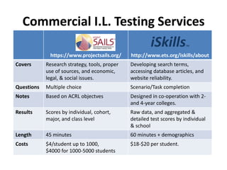 Commercial I.L. Testing Services
                                                        iSkills         TM



              https://www.projectsails.org/    http://www.ets.org/iskills/about
Covers      Research strategy, tools, proper   Developing search terms,
            use of sources, and economic,      accessing database articles, and
            legal, & social issues.            website reliability.
Questions   Multiple choice                    Scenario/Task completion
Notes       Based on ACRL objectves            Designed in co-operation with 2-
                                               and 4-year colleges.
Results     Scores by individual, cohort,      Raw data, and aggregated &
            major, and class level             detailed test scores by individual
                                               & school
Length      45 minutes                         60 minutes + demographics
Costs       $4/student up to 1000,             $18-$20 per student.
            $4000 for 1000-5000 students
 