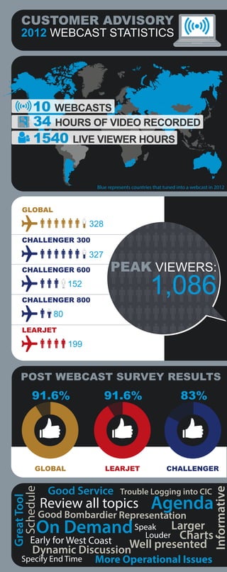 CUSTOMER ADVISORY

2012 WEBCAST STATISTICS

10 WEBCASTS
34 HOURS OF VIDEO RECORDED
1540 LIVE VIEWER HOURS

Blue represents countries that tuned into a webcast in 2012

GLOBAL

328
CHALLENGER 300

327
CHALLENGER 600

PEAK VIEWERS:

1,086

152
CHALLENGER 800

80
LEARJET

199

POST WEBCAST SURVEY RESULTS

83%

GLOBAL

LEARJET

CHALLENGER

Good Service

Trouble Logging into CIC

Review all topics

Informative

91.6%

Great Tool
Schedule

91.6%

Agenda

Good Bombardier Representation

On Demand Speak Larger
Louder Charts

Early for West Coast

Well presented
Dynamic Discussion

Specify End Time

More Operational Issues

 