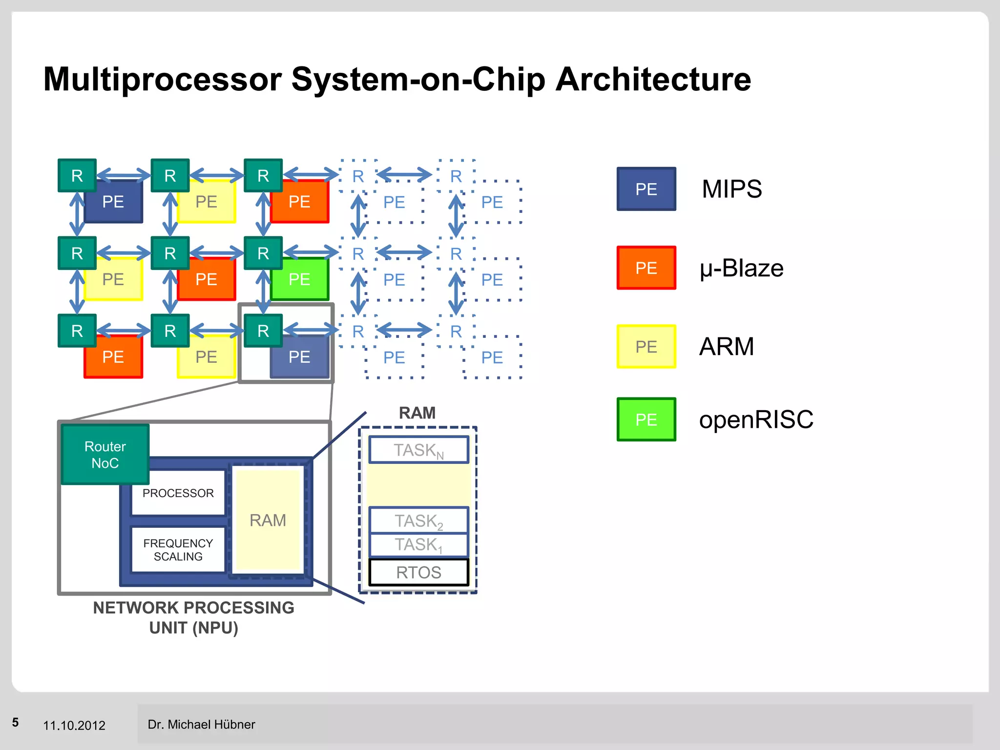 Multiprocessor System-on-Chip Architecture

        R              R                  R        R            R
              PE            PE                PE       PE           PE
                                                                         PE       MIPS

        R              R                  R        R            R
              PE            PE                PE       PE           PE
                                                                         PE      µ-Blaze

        R              R                  R        R            R
              PE            PE                PE       PE           PE
                                                                         PE      ARM

                                                        RAM              PE      openRISC
            Router                                     TASKN
             NoC

                     PROCESSOR

                                      RAM               TASK2
                     FREQUENCY                          TASK1
                      SCALING
                                                        RTOS

             NETWORK PROCESSING
                  UNIT (NPU)




                                                                          Institut für Technik der Informationsverarbeitung (ITIV)
5   11.10.2012       Dr. Michael Hübner
 