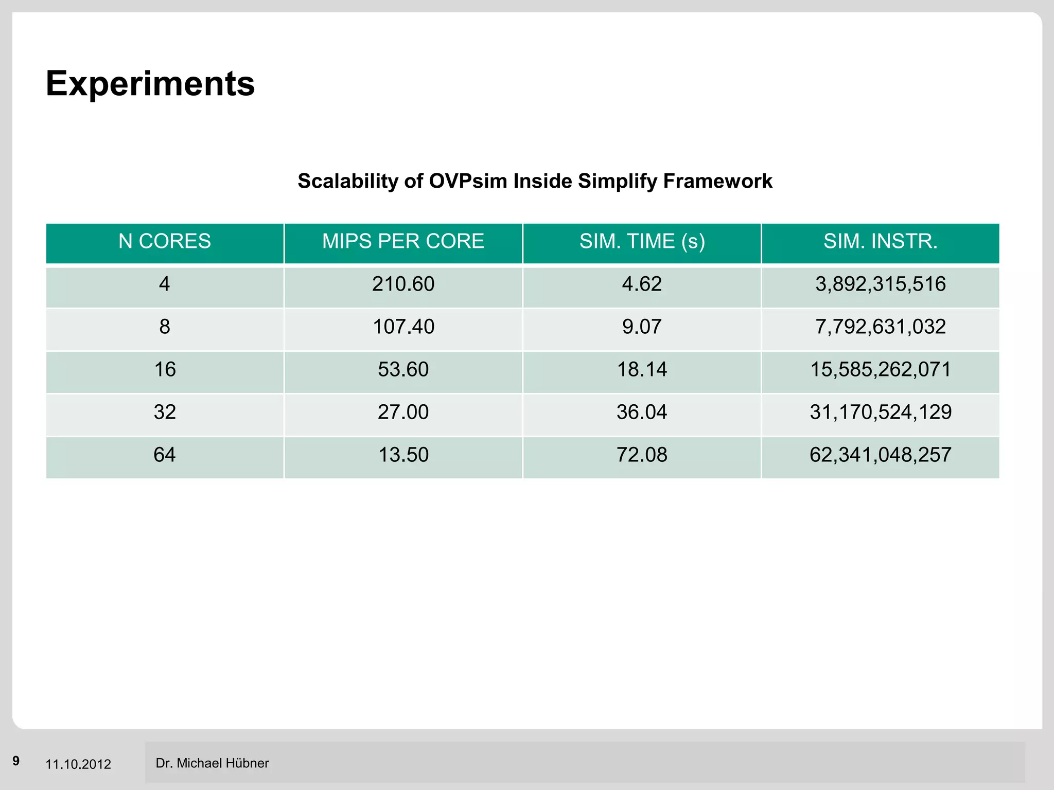 Experiments

                                        Scalability of OVPsim Inside Simplify Framework

                 N CORES                  MIPS PER CORE            SIM. TIME (s)                      SIM. INSTR.

                    4                          210.60                   4.62                        3,892,315,516

                    8                          107.40                   9.07                        7,792,631,032

                   16                          53.60                   18.14                       15,585,262,071

                   32                          27.00                   36.04                       31,170,524,129

                   64                          13.50                   72.08                       62,341,048,257




                                                                               Institut für Technik der Informationsverarbeitung (ITIV)
9   11.10.2012     Dr. Michael Hübner
 