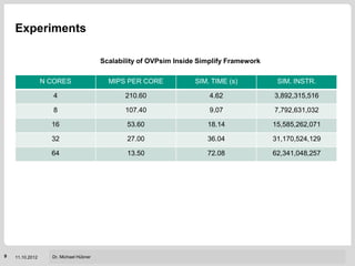 Experiments

                                        Scalability of OVPsim Inside Simplify Framework

                 N CORES                  MIPS PER CORE            SIM. TIME (s)                      SIM. INSTR.

                    4                          210.60                   4.62                        3,892,315,516

                    8                          107.40                   9.07                        7,792,631,032

                   16                          53.60                   18.14                       15,585,262,071

                   32                          27.00                   36.04                       31,170,524,129

                   64                          13.50                   72.08                       62,341,048,257




                                                                               Institut für Technik der Informationsverarbeitung (ITIV)
9   11.10.2012     Dr. Michael Hübner
 