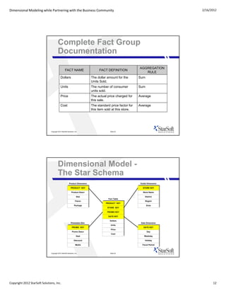 Dimensional Modeling while Partnering with the Business Community                                                                 2/16/2012




                                         Complete Fact Group
                                         Documentation
                                                                                                              AGGREGATION
                                                   FACT NAME                       FACT DEFINITION
                                                                                                                 RULE
                                             Dollars                          The dollar amount for the       Sum
                                                                              Units Sold.
                                             Units                            The number of consumer          Sum
                                                                              units sold.
                                             Price                            The actual price charged for    Average
                                                                              this sale.
                                             Cost                             The standard price factor for   Average
                                                                              this item sold at this store.




                               Copyright 2012 StarSoft Solutions, Inc.                      Slide 23




                                         Dimensional Model -
                                         The Star Schema
                                                          Product Dimension                                    Outlet Dimension

                                                            PRODUCT KEY                                          STORE KEY

                                                             Product Descr                                       Store Name

                                                                    Size                                           District
                                                                                          Fact Table
                                                                   Flavor                                          Region
                                                                                        PRODUCT KEY
                                                                 Package                                             Zone
                                                                                         STORE KEY

                                                                                         PROMO KEY

                                                                                          DATE KEY

                                                                                           Dollars
                                                            Promotion Dim.                                     Date Dimension
                                                                                            Units
                                                              PROMO KEY                                           DATE KEY
                                                                                            Price
                                                              Promo Descr                                            Day
                                                                                             Cost
                                                                    Deal                                          Weekday

                                                                 Discount                                          Holiday

                                                                   Media                                         Fiscal Period



                               Copyright 2012 StarSoft Solutions, Inc.                      Slide 24




Copyright 2012 StarSoft Solutions, Inc.                                                                                                 12
 
