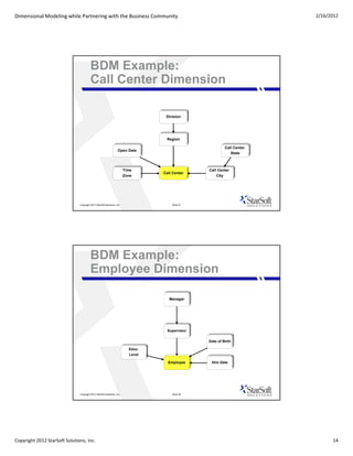 Dimensional Modeling while Partnering with the Business Community                                                        2/16/2012




                                         BDM Example:
                                         Call Center Dimension

                                                                                    Division




                                                                                    Region

                                                                                                           Call Center
                                                                   Open Date
                                                                                                              State



                                                                         Time                     Call Center
                                                                                   Call Center
                                                                         Zone                         City




                               Copyright 2012 StarSoft Solutions, Inc.                 Slide 27




                                         BDM Example:
                                         Employee Dimension

                                                                                      Manager




                                                                                     Supervisor

                                                                                                  Date of Birth

                                                                           Educ.
                                                                           Educ
                                                                           Level

                                                                                     Employee      Hire Date




                               Copyright 2012 StarSoft Solutions, Inc.                 Slide 28




Copyright 2012 StarSoft Solutions, Inc.                                                                                        14
 
