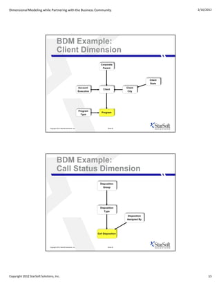 Dimensional Modeling while Partnering with the Business Community                                                              2/16/2012




                                         BDM Example:
                                         Client Dimension
                                                                                       Corporate
                                                                                        Parent
                                                                                        P    t




                                                                                                                      Client
                                                                                                                      State
                                                                         Account                        Client
                                                                                         Client
                                                                         Executive                       City




                                                                         Program
                                                                                        Program
                                                                           Type




                               Copyright 2012 StarSoft Solutions, Inc.                       Slide 29




                                         BDM Example:
                                         Call Status Dimension
                                                                                       Disposition
                                                                                         Group




                                                                                       Disposition
                                                                                          Type
                                                                                                        Disposition
                                                                                                        Assigned By
                                                                                                        A i    dB




                                                                                     Call Disposition




                               Copyright 2012 StarSoft Solutions, Inc.                       Slide 30




Copyright 2012 StarSoft Solutions, Inc.                                                                                              15
 
