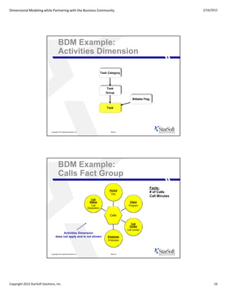 Dimensional Modeling while Partnering with the Business Community                                                                          2/16/2012




                                         BDM Example:
                                         Activities Dimension

                                                                                       Task Category




                                                                                          Task
                                                                                          Group

                                                                                                            Billable Flag


                                                                                           Task




                               Copyright 2012 StarSoft Solutions, Inc.                       Slide 31




                                         BDM Example:
                                         Calls Fact Group
                                                                                                                            Facts:
                                                                                             Period
                                                                                                                            # of Calls
                                                                                              Day
                                                                                                                            Call Minutes
                                                                            Call
                                                                           Status                         Client
                                                                            Call                         Program
                                                                         Disposition


                                                                                             Calls

                                                                                                           Call
                                                                                                         Center
                                                                                                        Call Center
                                          Activities Dimension
                                     does not apply and is not shown                       Employee
                                                                                           Employee




                               Copyright 2012 StarSoft Solutions Inc.                        Slide 32




Copyright 2012 StarSoft Solutions, Inc.                                                                                                          16
 