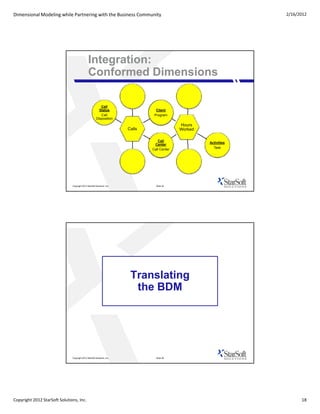 Dimensional Modeling while Partnering with the Business Community                                                    2/16/2012




                                               Integration:
                                               Conformed Dimensions

                                                           Call
                                                          Status                   Client
                                                           Call                   Program
                                                        Disposition
                                                                                               Hours
                                                                         Calls                 Worked

                                                                                    Call
                                                                                                        Activities
                                                                                  Center
                                                                                 Call Center              Task




                               Copyright 2012 StarSoft Solutions, Inc.             Slide 35




                                                                          Translating
                                                                           the BDM




                               Copyright 2012 StarSoft Solutions, Inc.             Slide 36




Copyright 2012 StarSoft Solutions, Inc.                                                                                    18
 