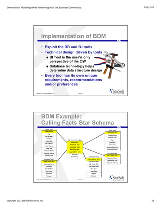Dimensional Modeling while Partnering with the Business Community                                                                               2/16/2012




                                         Implementation of BDM
                                         • Exploit the DB and BI tools
                                         • Technical design driven by tools
                                                          BI Tool is the user’s only
                                                           perspective of the DW
                                                          Database technology helps
                                                           determine data structure design
                                         • Every tool has its own unique
                                           requirements, recommendations
                                           and/or preferences

                               Copyright 2012 StarSoft Solutions, Inc.                      Slide 37




                                         BDM Example:
                                         Calling Facts Star Schema
                                                 Period Table
                                                                                                                               Client Table
                                                 PERIOD KEY
                                                                                                                             PROGRAM KEY
                                                       Day
                                                                                                                             Program Descr
                                                  Day of Week
                                                                                                                              Program Type
                                                    Holidays
                                                                         Call Center Fact Table                                   Client
                                                  Fiscal Week
                                                                             PERIOD KEY                                        Client City
                                                 Fiscal Month
                                                                           PROGRAM KEY                                         Client State
                                                Fiscal Quarter
                                                                           CALL DISP. KEY                                   Account Executive
                                                  Fiscal Year
                                                                           EMPLOYEE KEY                                     Corporate Parent
                                               Calendar Month
                                                                         CALL CENTER KEY
                                               Calendar Quarter                                                             Call Status Table
                                                                               # of Calls
                                                 Calendar Year                                                              CALL DISP. KEY
                                                                             Call Minutes               Call Center Table
                                                                                                                            Disposition Descr
                                               Employee Table
                                               E  l     T bl                                           CALL CENTER KEY
                                                                                                                            Disposition Type
                                               EMPLOYEE KEY                                             Call Center Name
                                                                                                                            Disposition Group
                                               Employee Name                                            Call Center City
                                                    Hire Date                                           Call Center State
                                                 Date Of Birth                                             Time Zone
                                                  Educ. Level                                              Open Date
                                                  Supervisor                                                 Region
                                                    Manager                                                 Division


                               Copyright 2012 StarSoft Solutions, Inc.                      Slide 38




Copyright 2012 StarSoft Solutions, Inc.                                                                                                               19
 